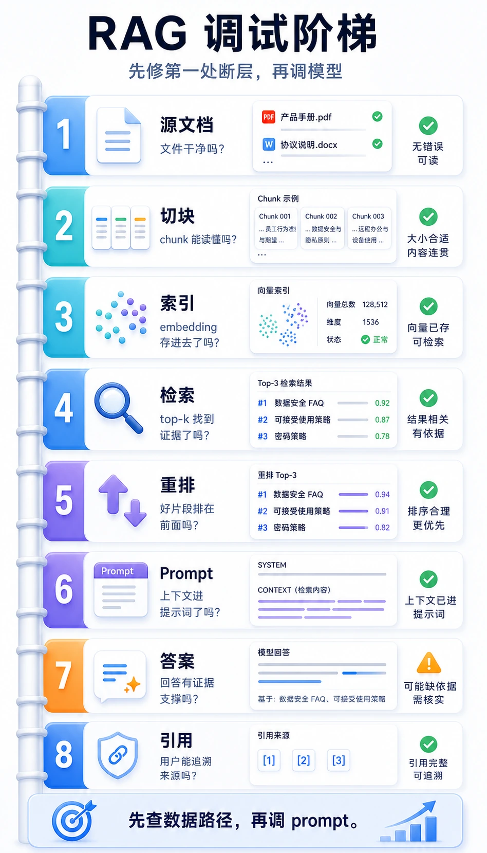 RAG 调试阶梯