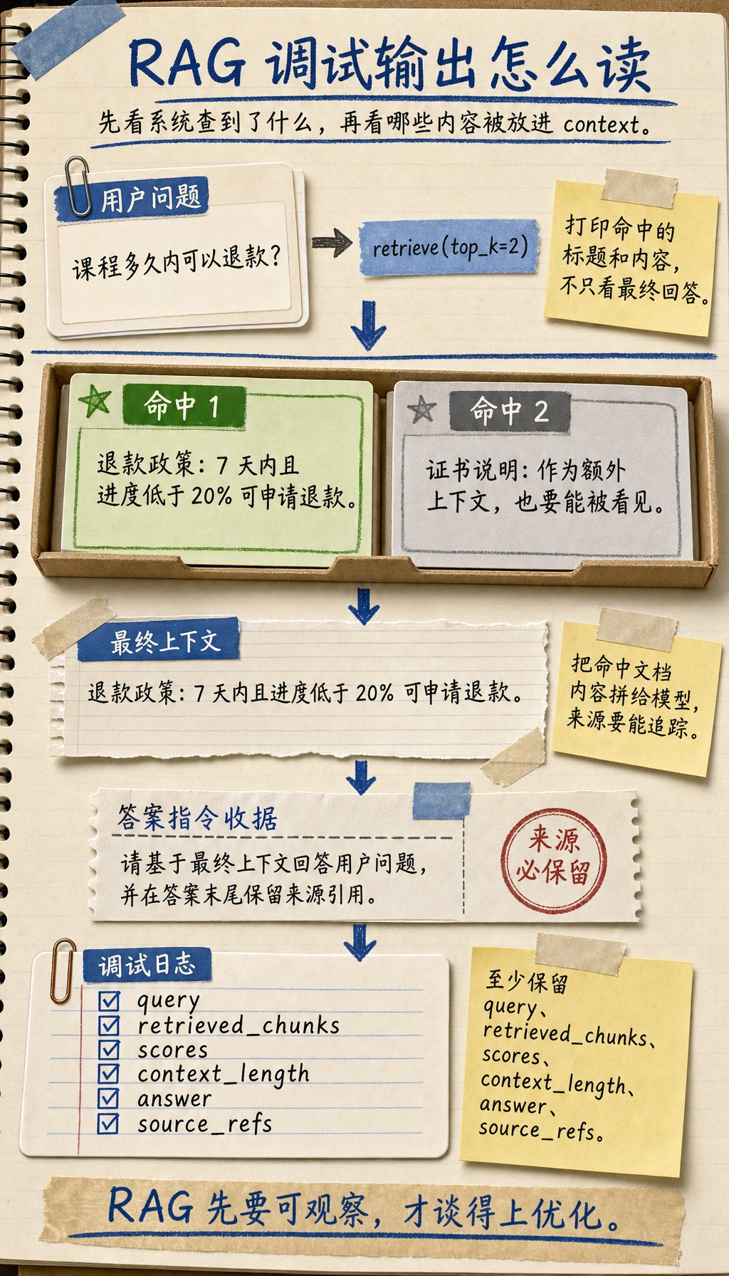 RAG 最小调试输出结果图