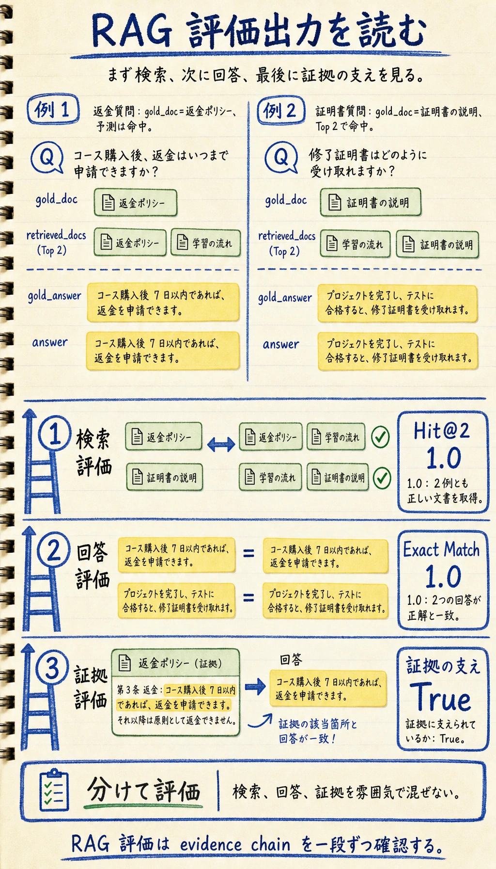 RAG 評価実験結果図