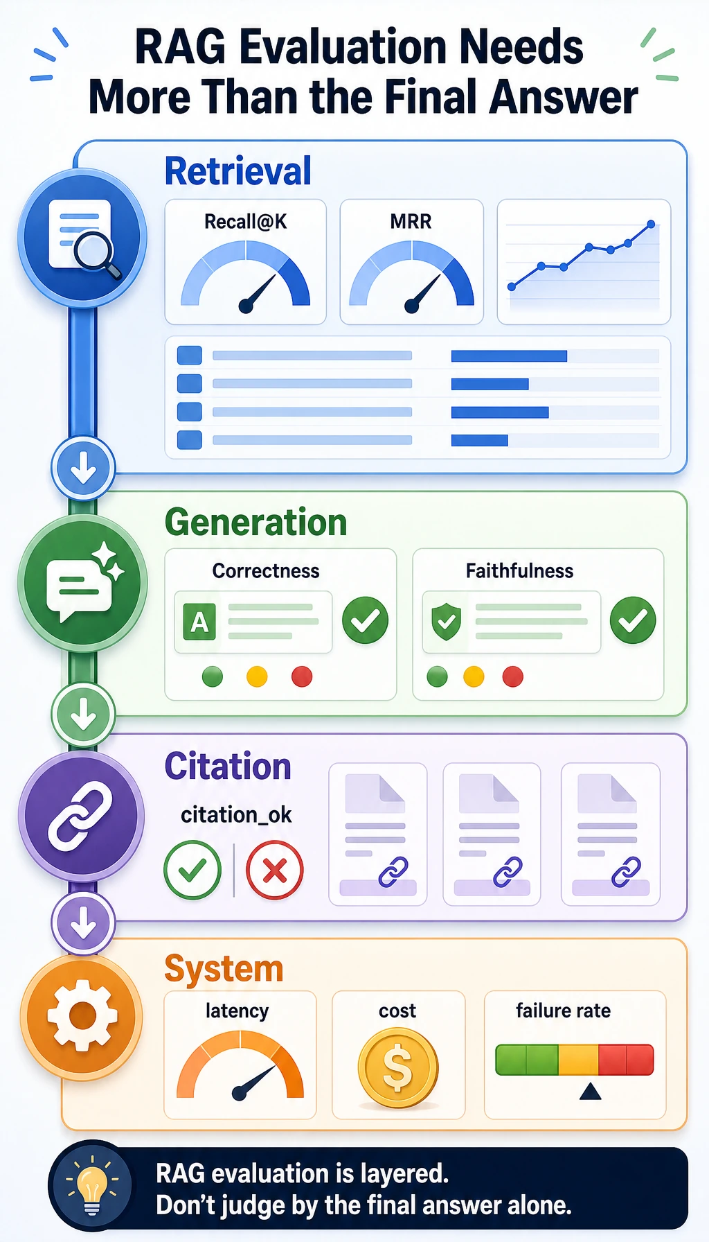 Layered RAG evaluation dashboard diagram