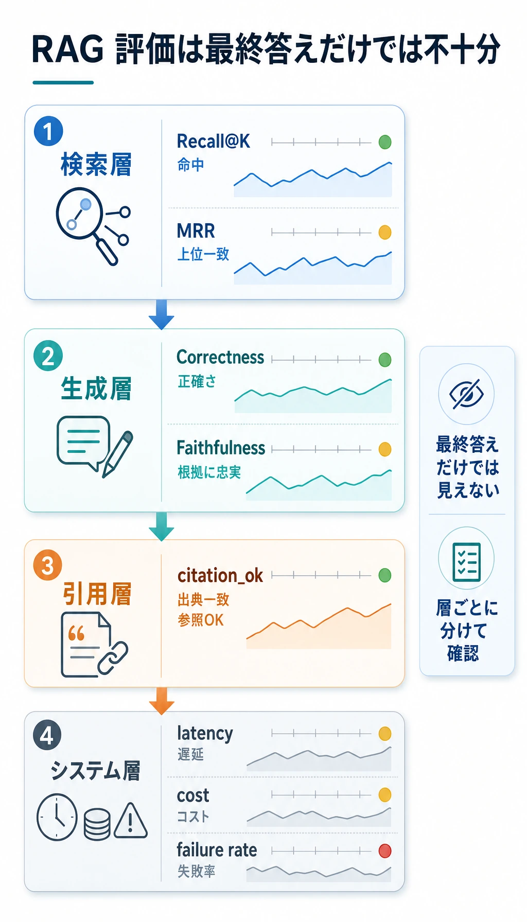 RAG の階層評価ダッシュボード図