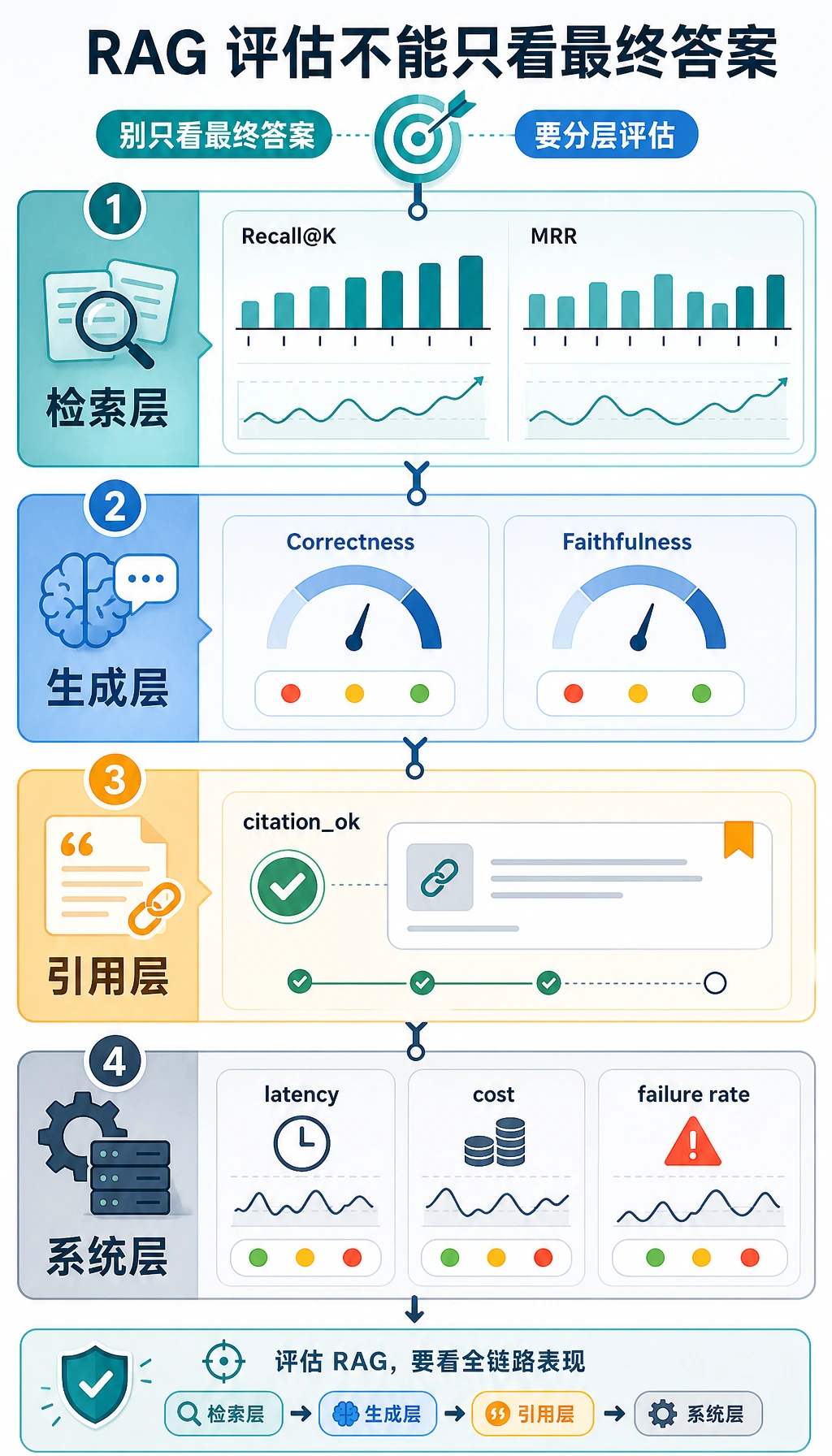 RAG 分层评估仪表盘图