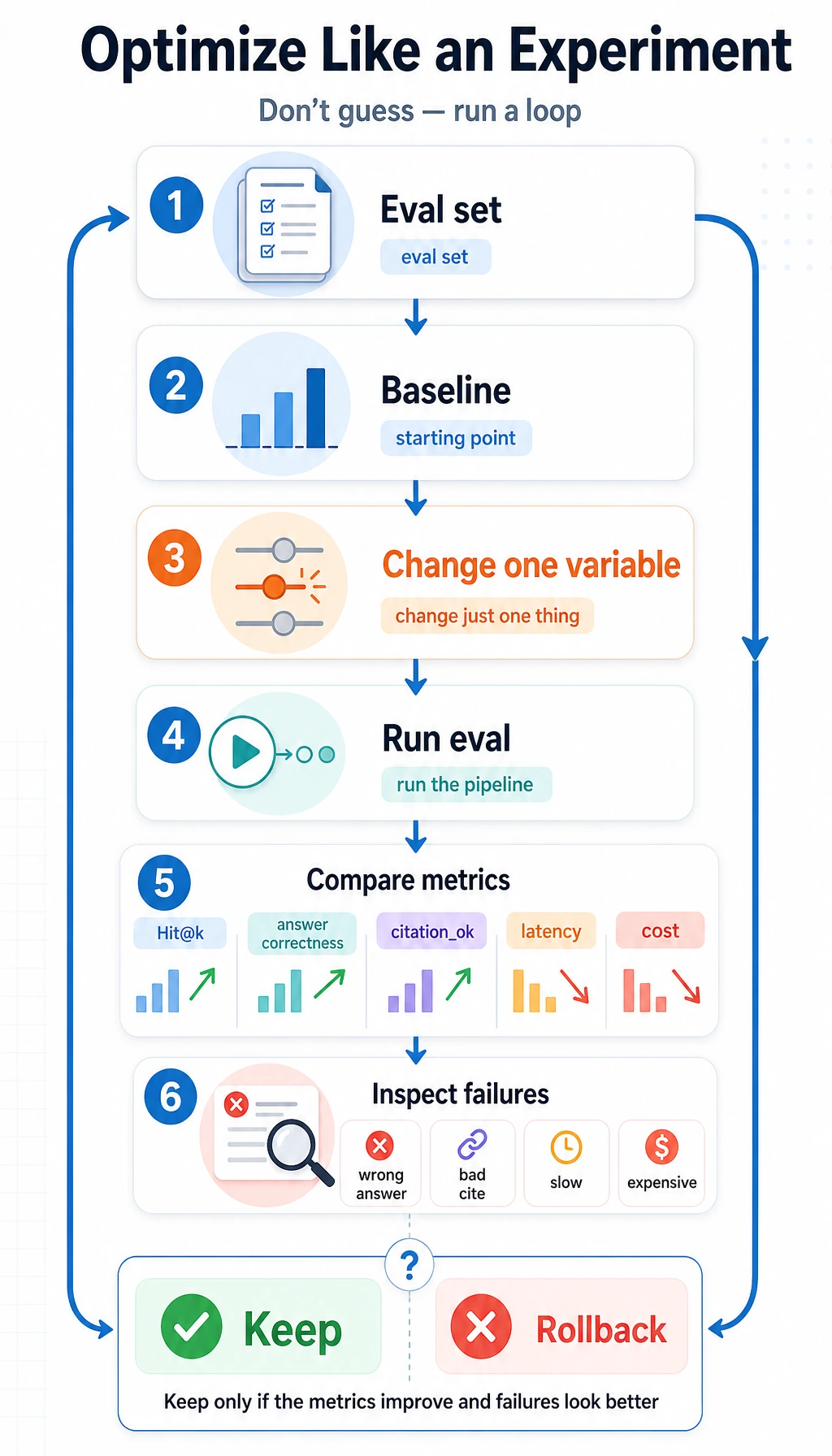 RAG optimization experiment feedback loop diagram