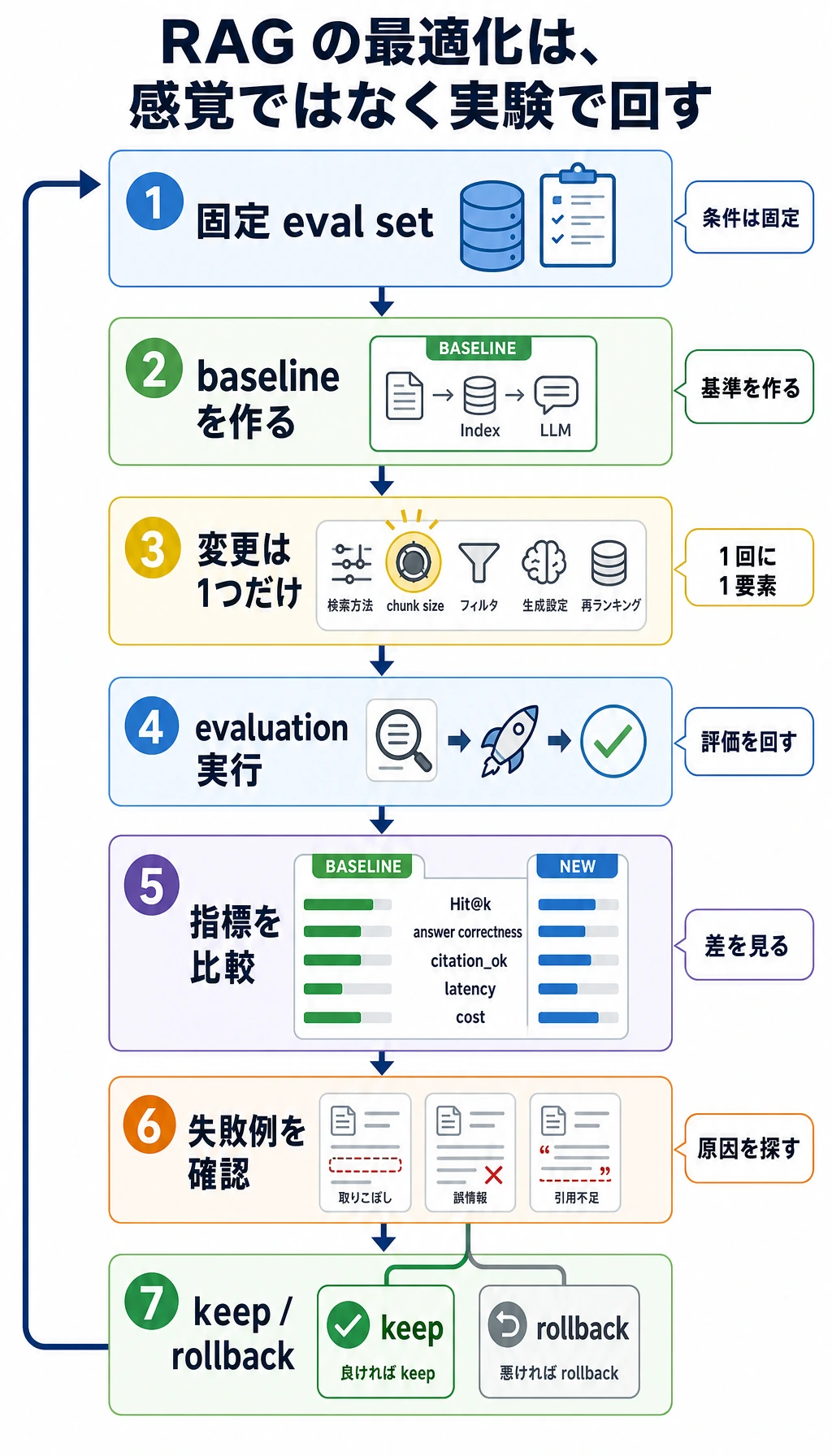 RAG 最適化の実験と評価のクローズドループ図