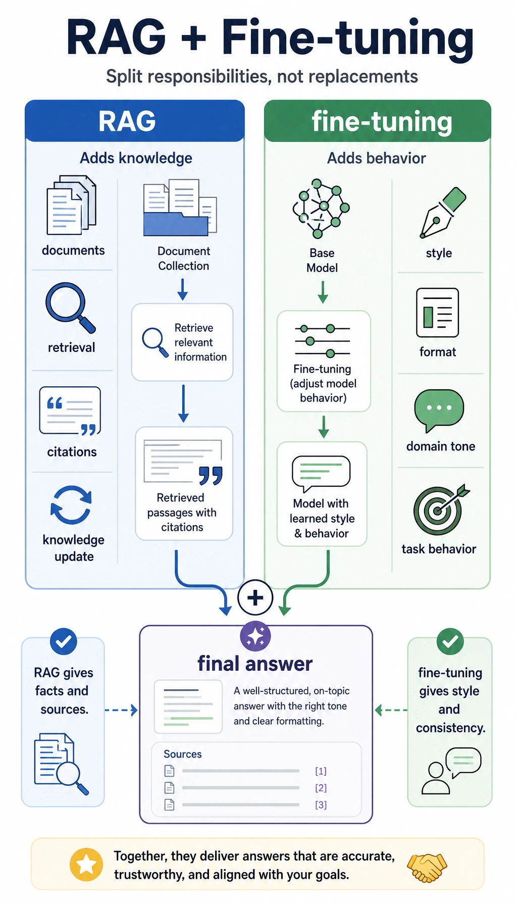 RAG and fine-tuning responsibility split diagram