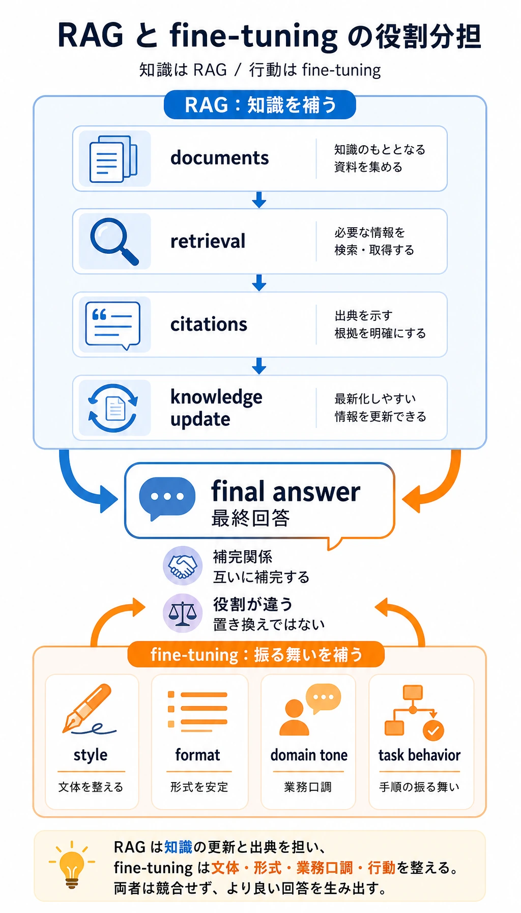 RAG と微調整の役割分担図