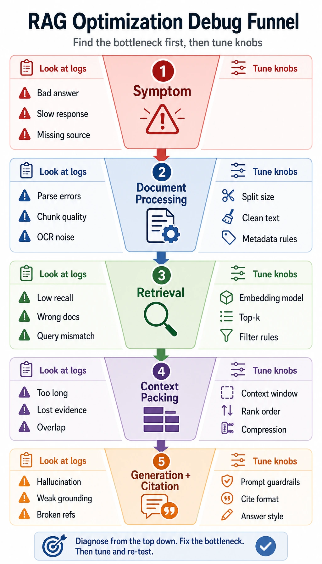 RAG optimization layered troubleshooting funnel diagram