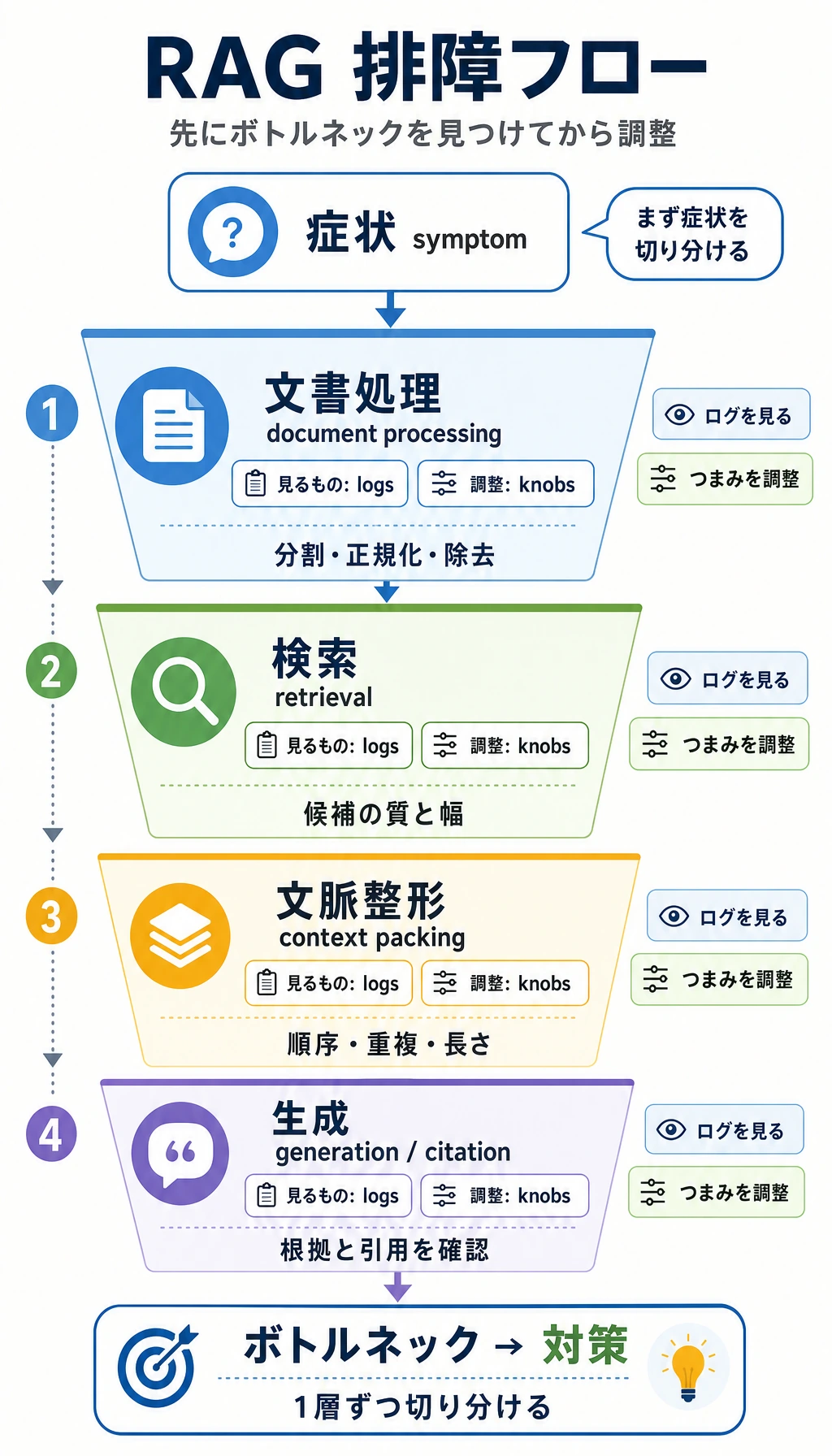 RAG 最適化の階層的な切り分け漏斗図