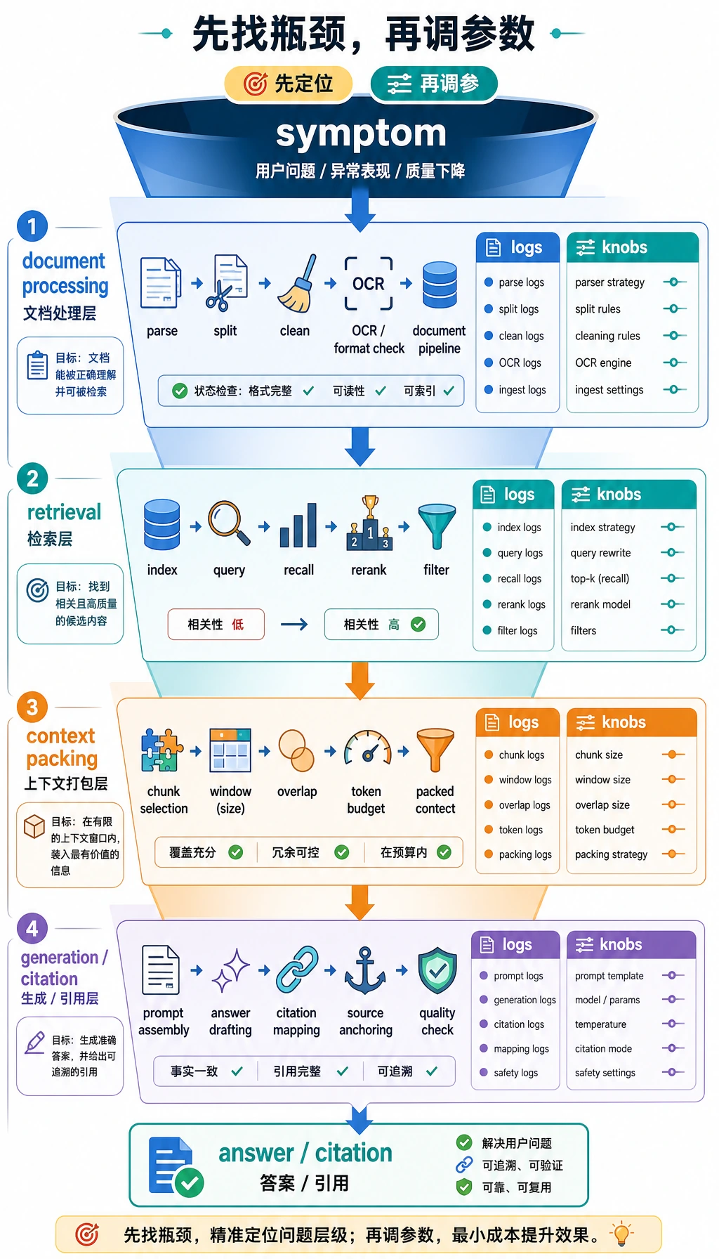 RAG 优化分层排障漏斗图