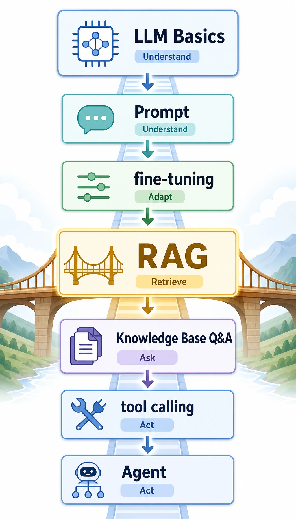 Bridge diagram showing RAG's position in LLM applications