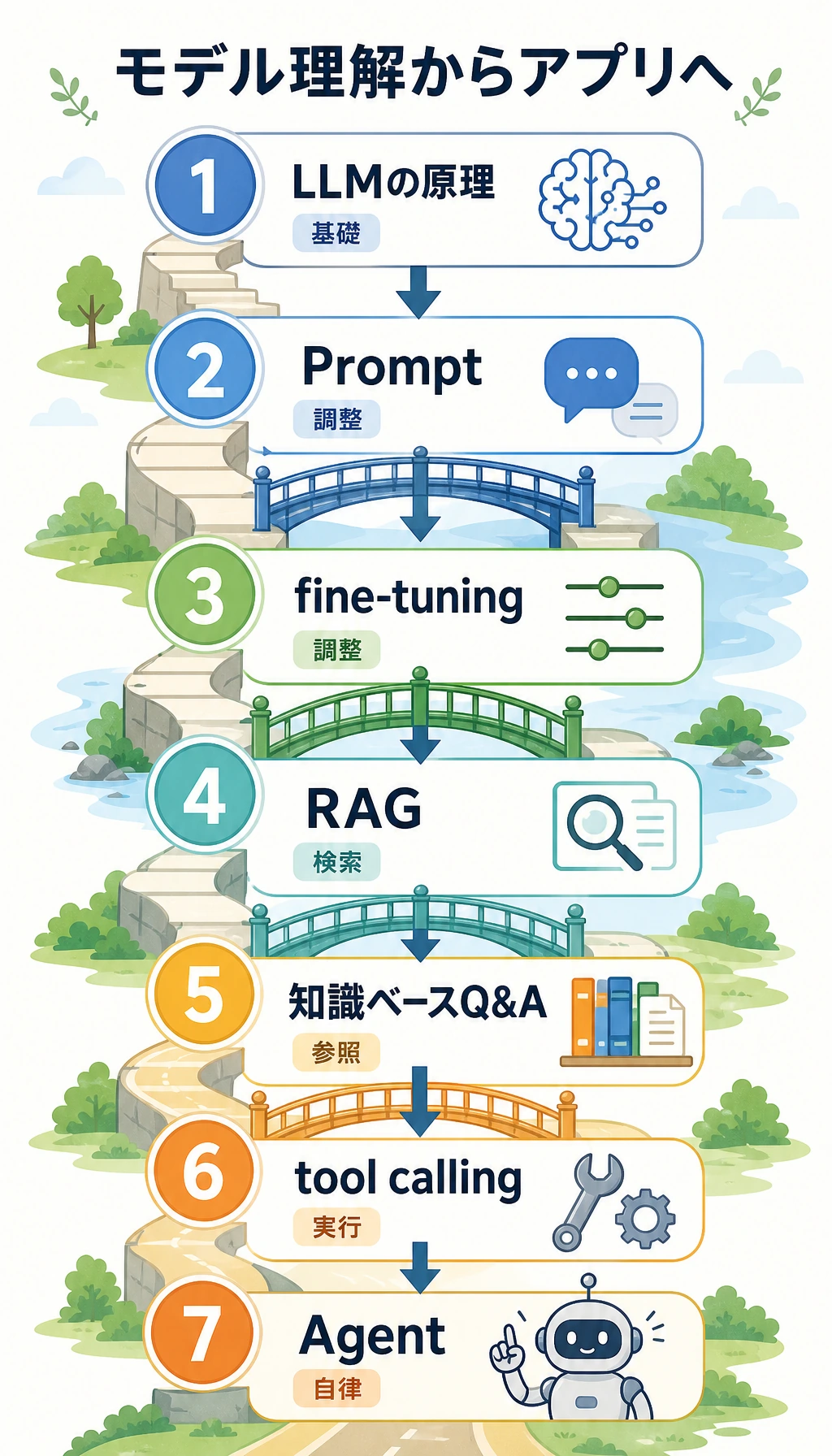 LLM アプリケーションにおける RAG の位置づけを示す橋渡し図