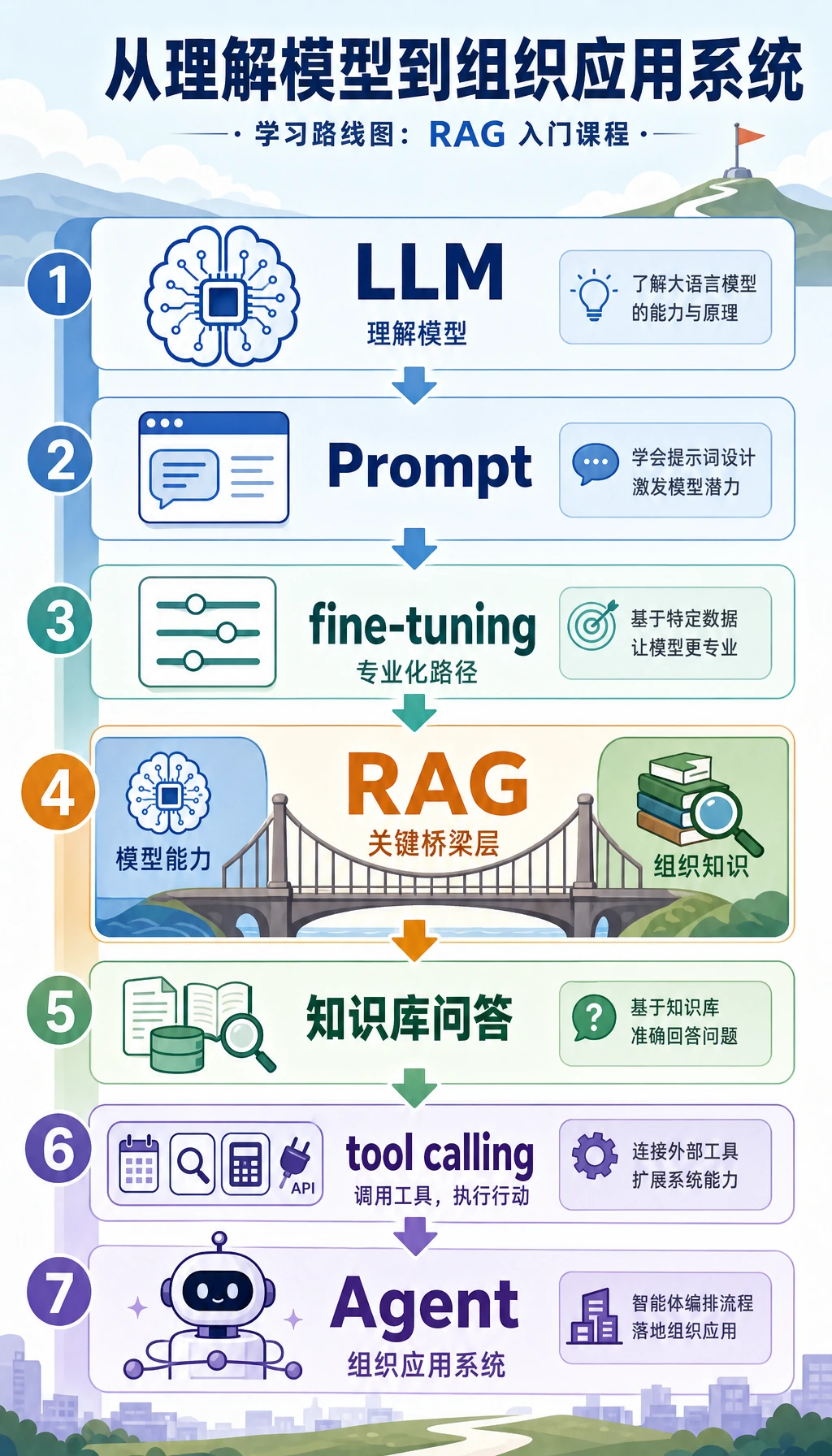 RAG 在大模型应用中的位置桥接图