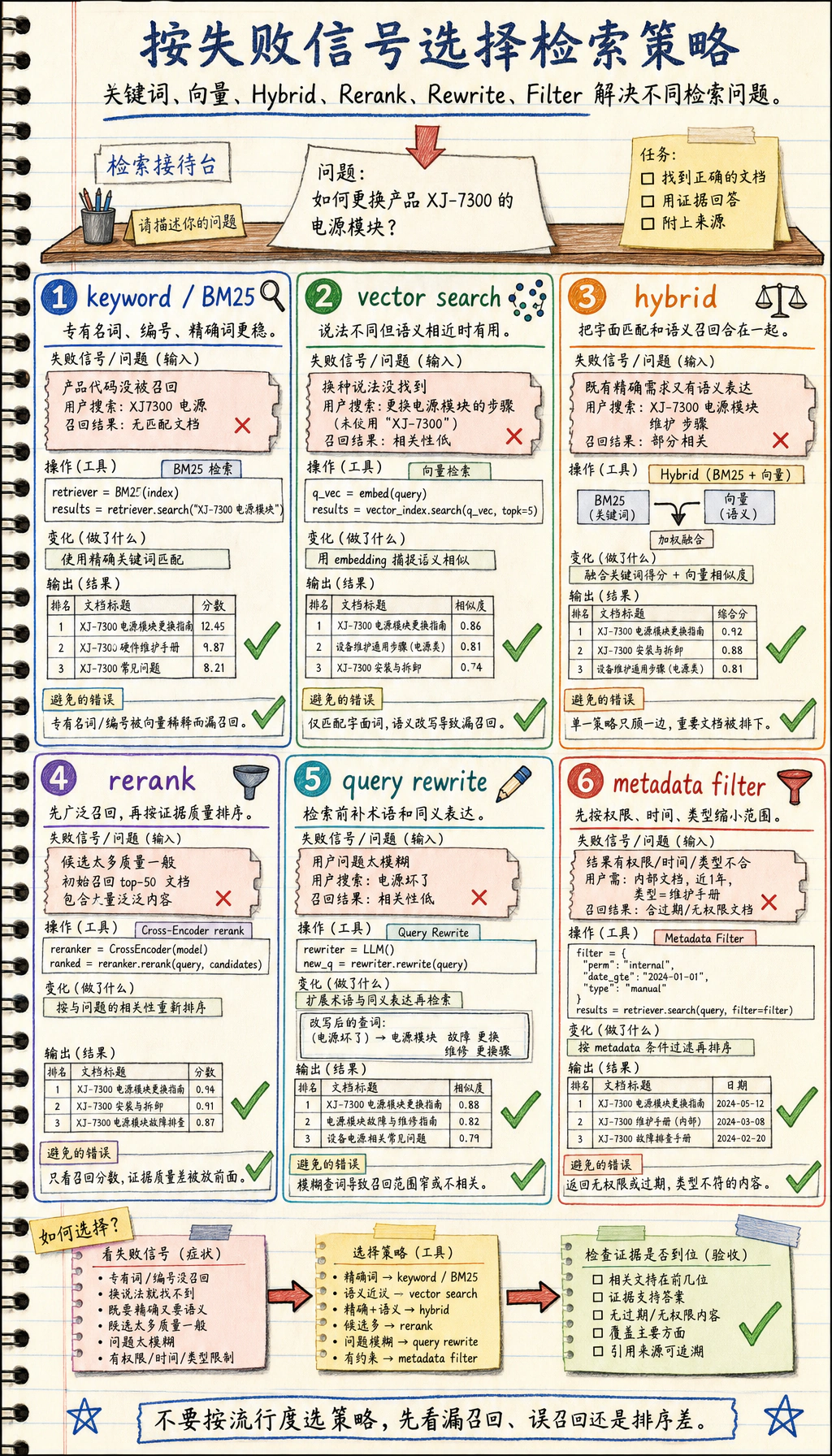 检索策略对比图