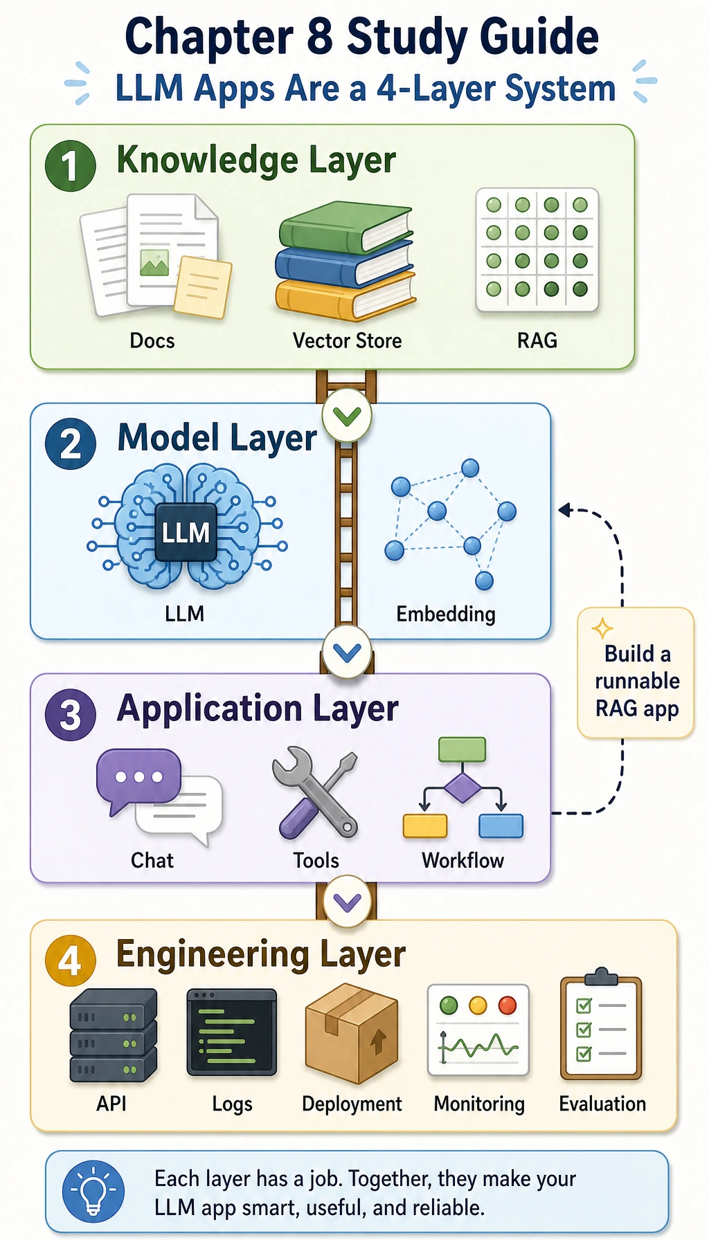 Chapter 8 four-layer learning map