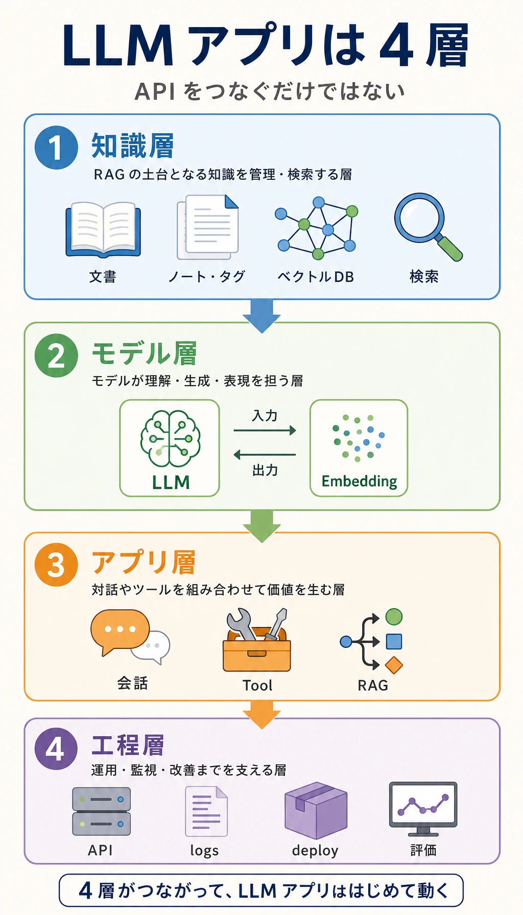 第 8 章の四層学習マップ