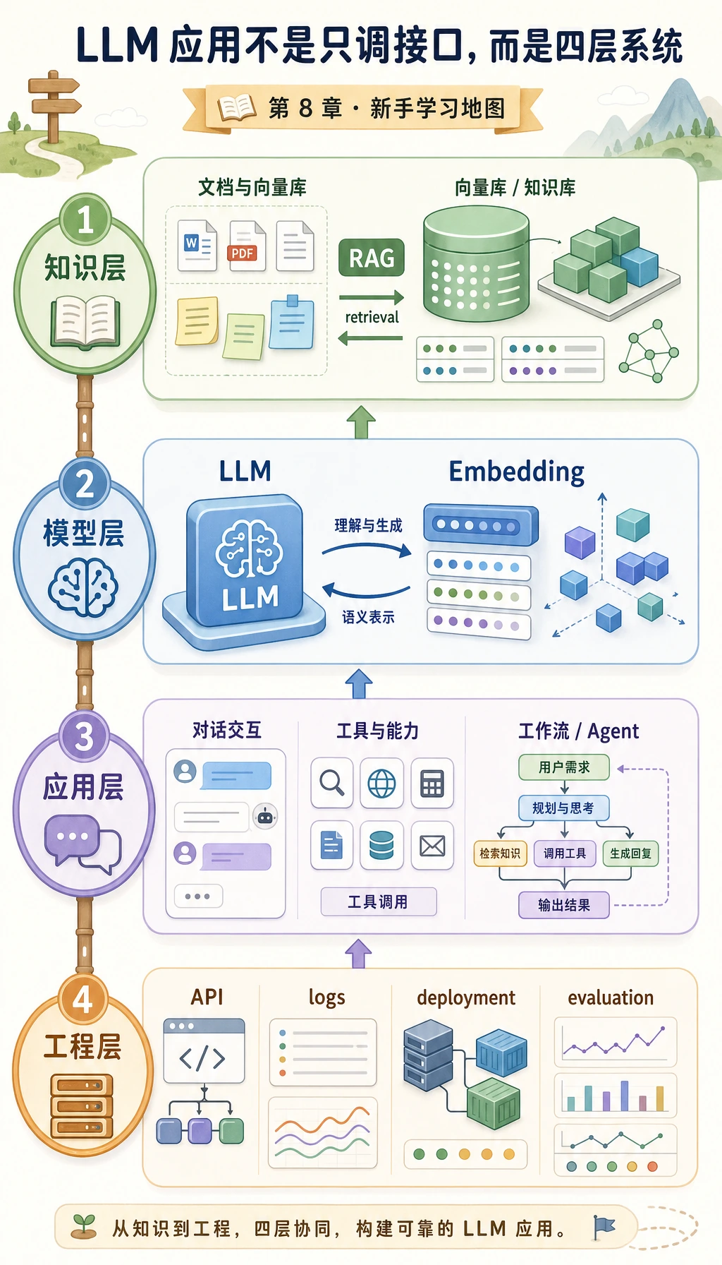 第 8 章四层学习地图