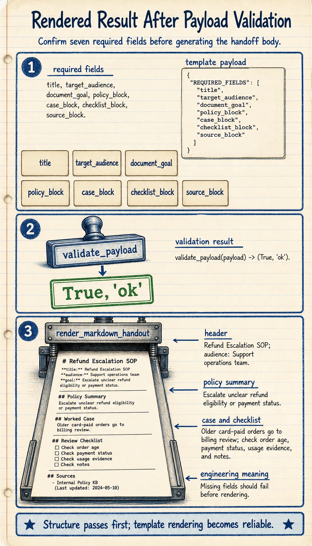Template payload validation render result map