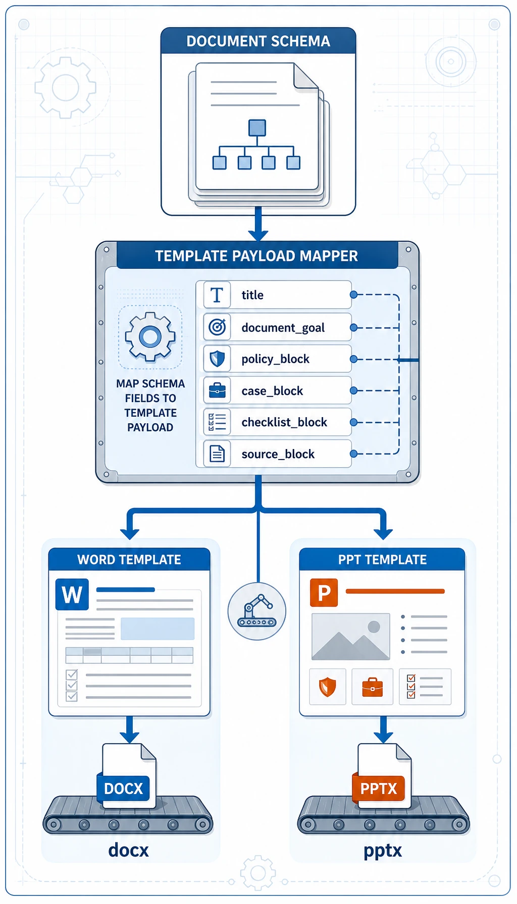 Structured document to template rendering diagram