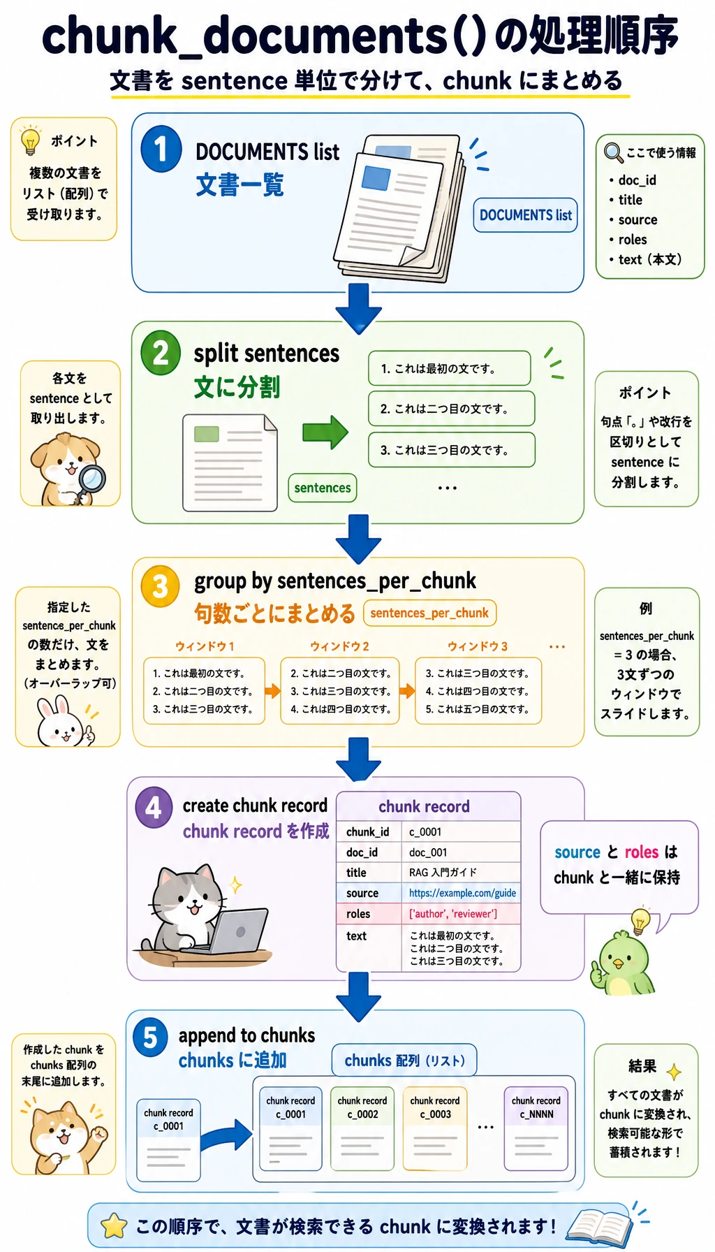 RAG ワークショップ chunk_documents 実行順序図