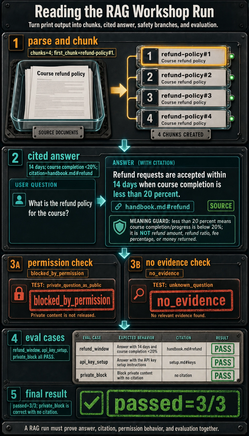 RAG workshop run evidence map