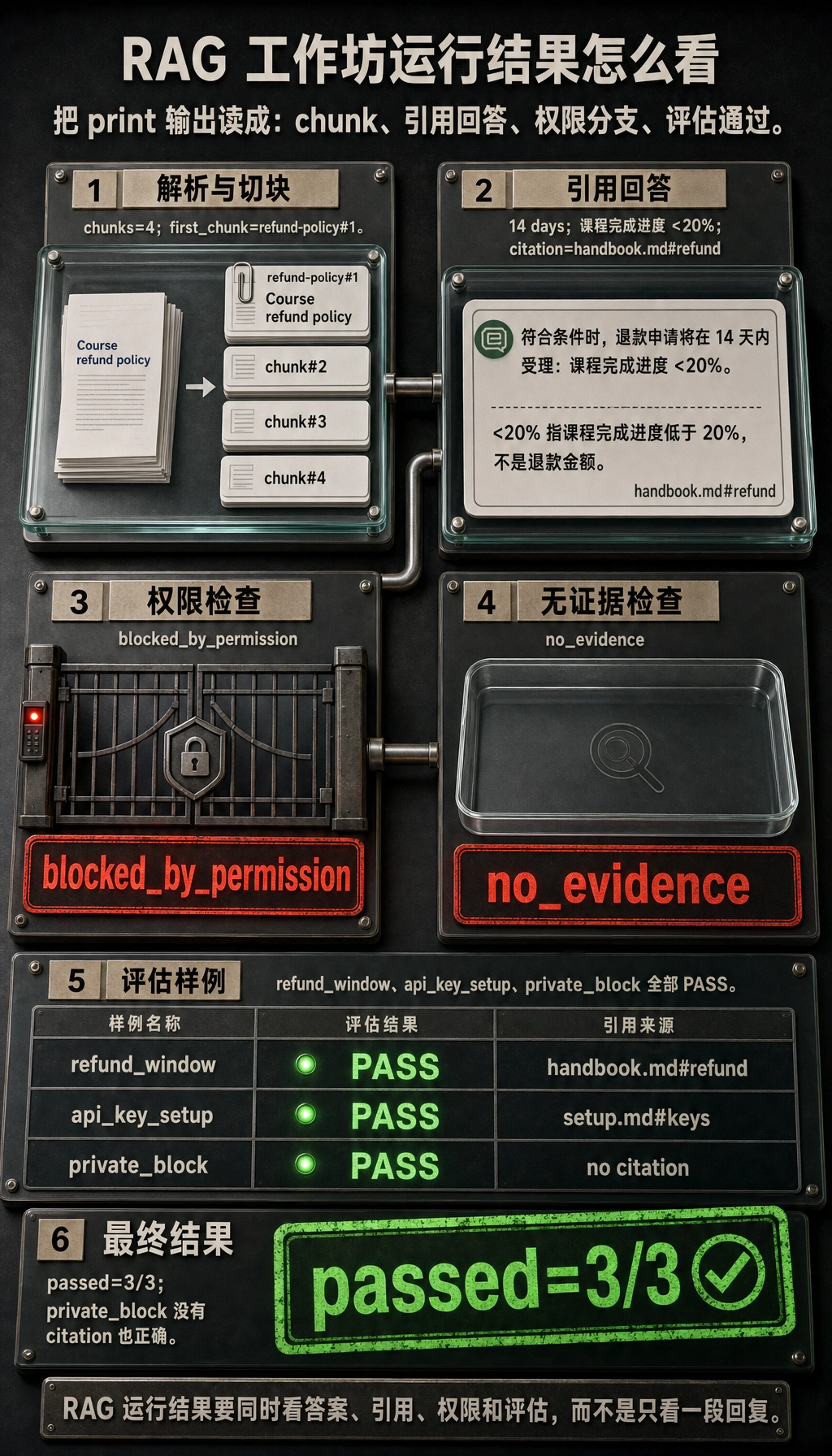 RAG 工作坊运行结果证据图