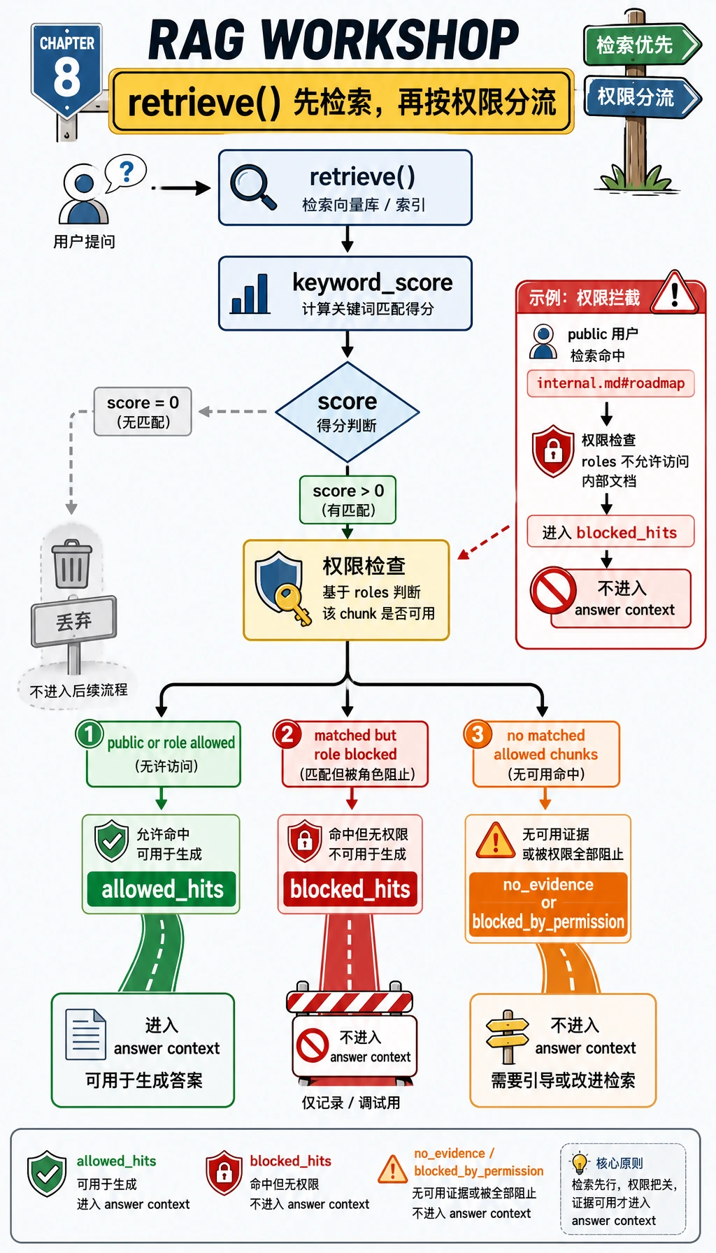 RAG 工作坊 retrieve 权限分支图
