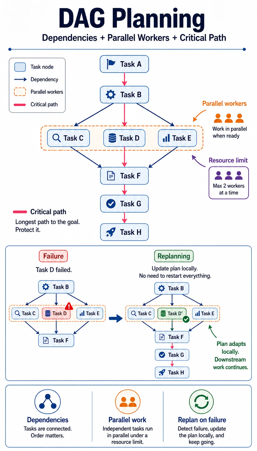 Advanced planning DAG, parallelism, and critical path diagram