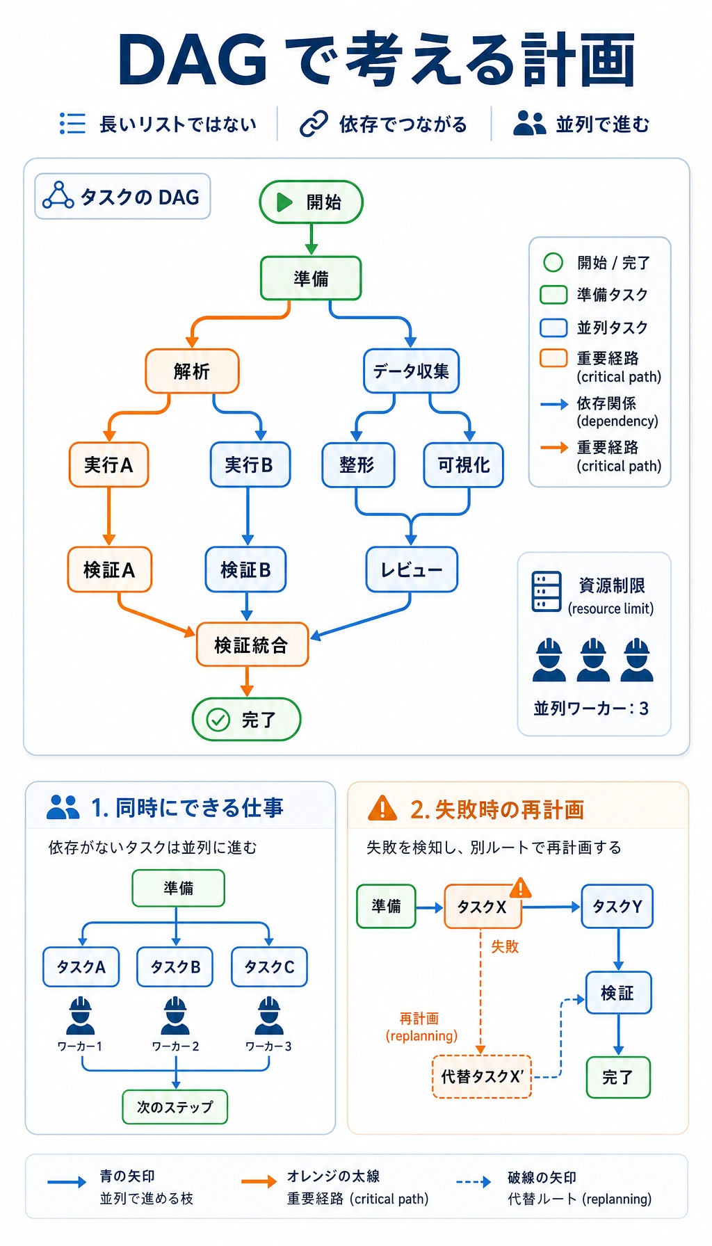 高度なプランニング DAG、並列性、クリティカルパスの図
