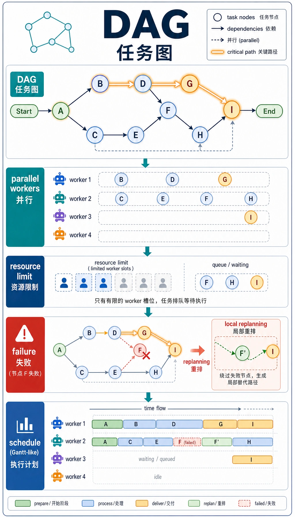 高级规划 DAG、并行与关键路径图