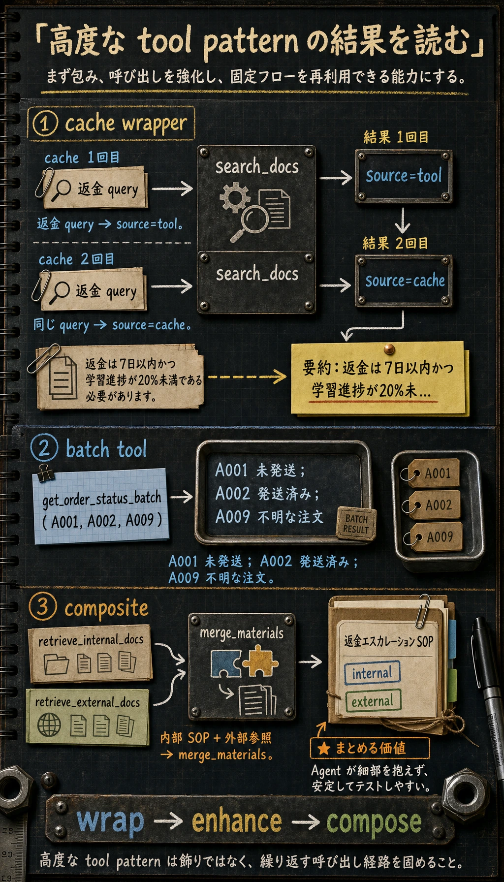 高度な tool pattern の実行結果図