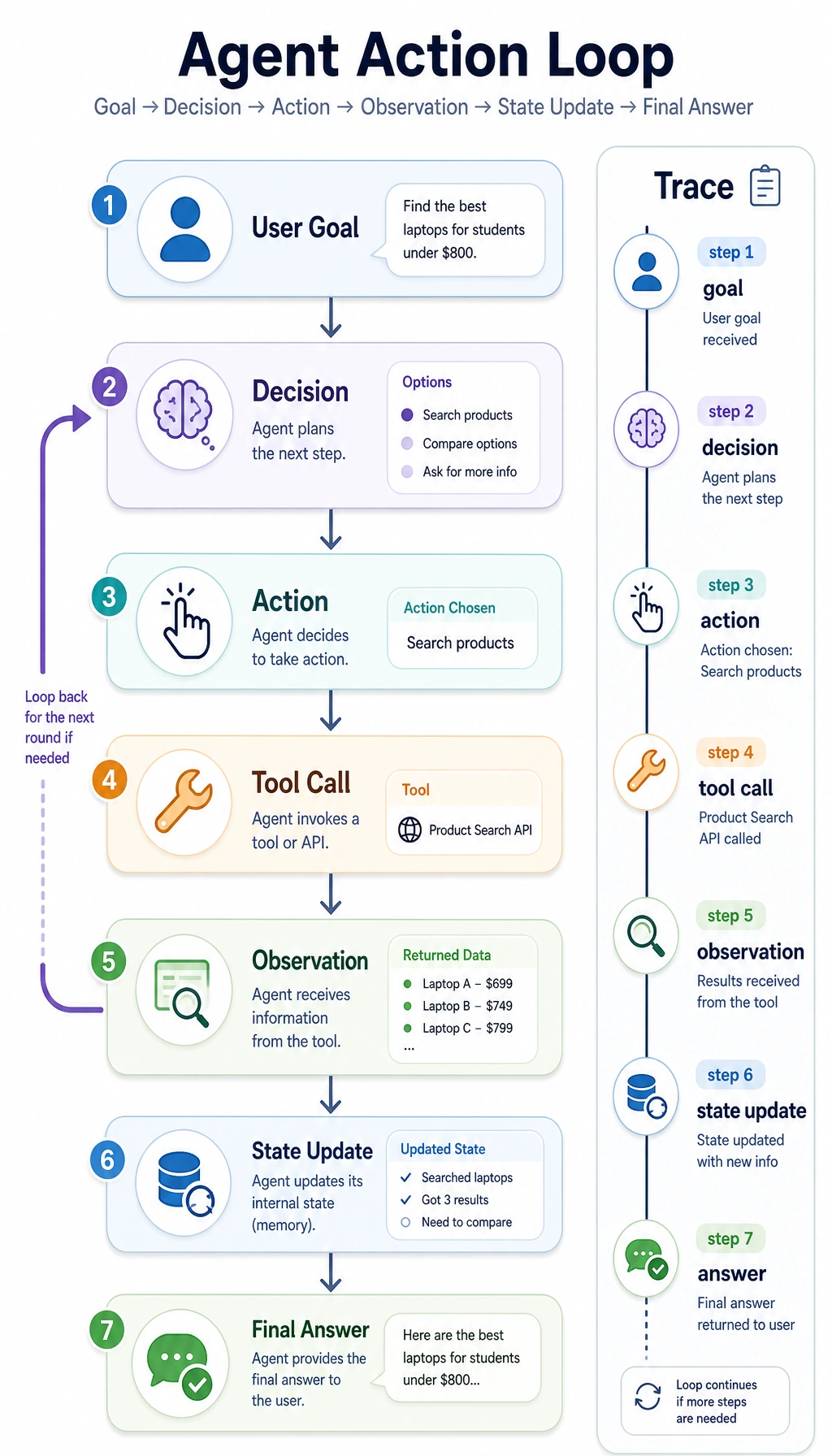 Agent action loop and trace diagram
