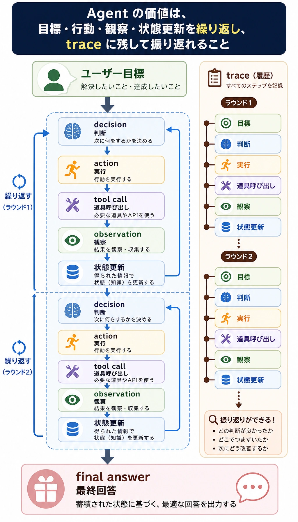 Agent の行動ループと トレース 図