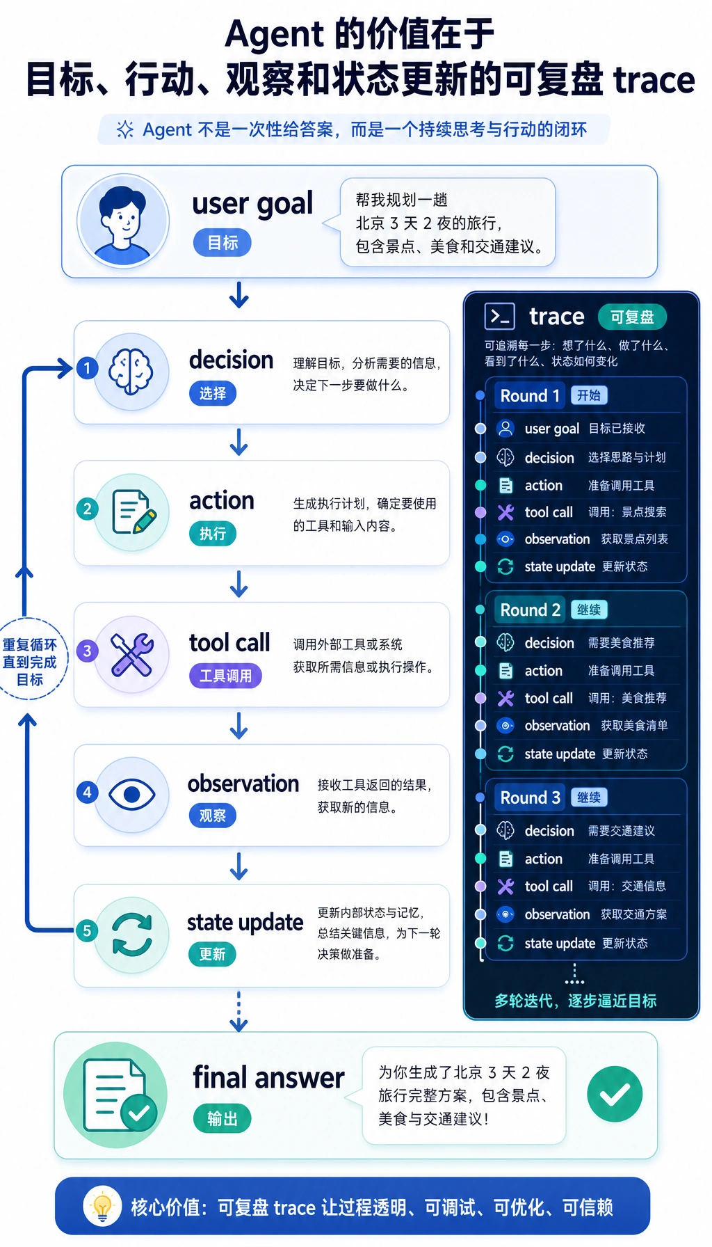 Agent 行动闭环与 追踪 图