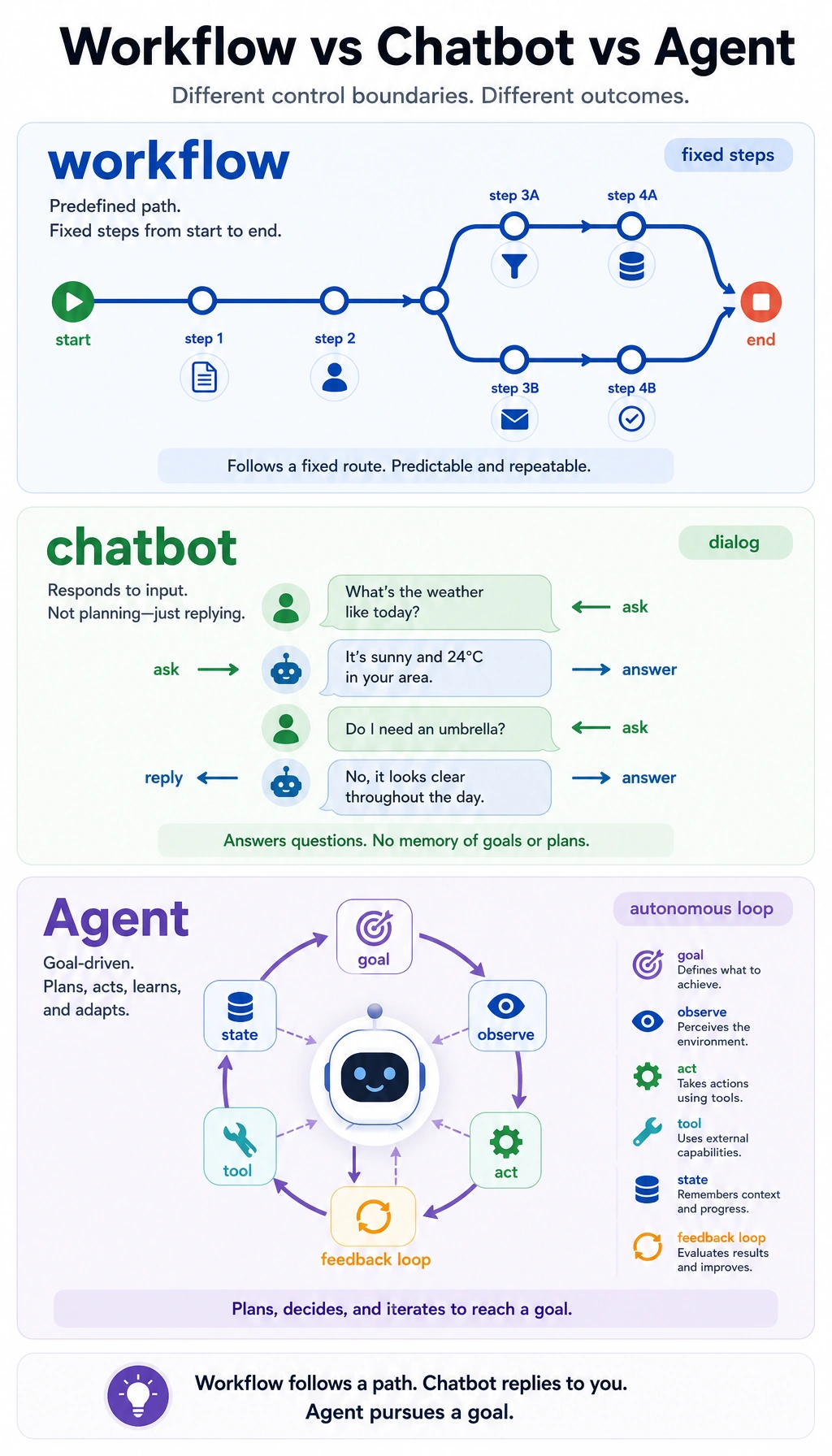 Boundary diagram of workflow, chatbot, and Agent