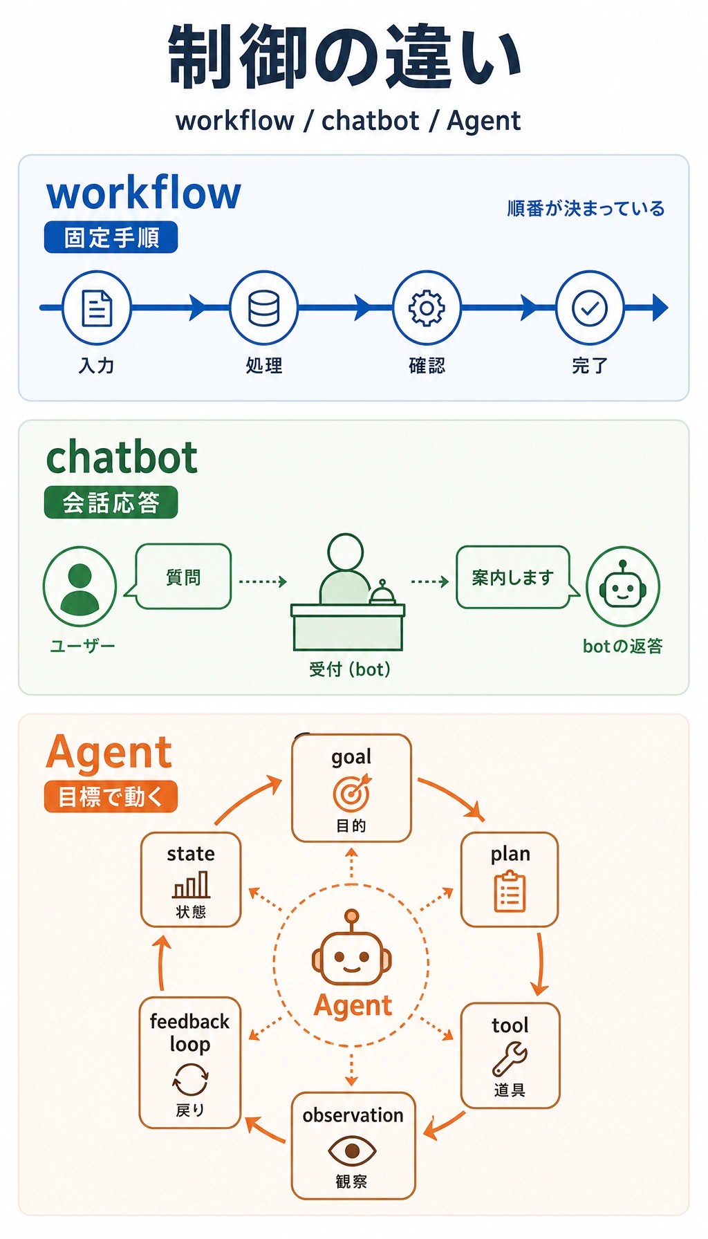 ワークフロー、チャットボット、Agent の境界図