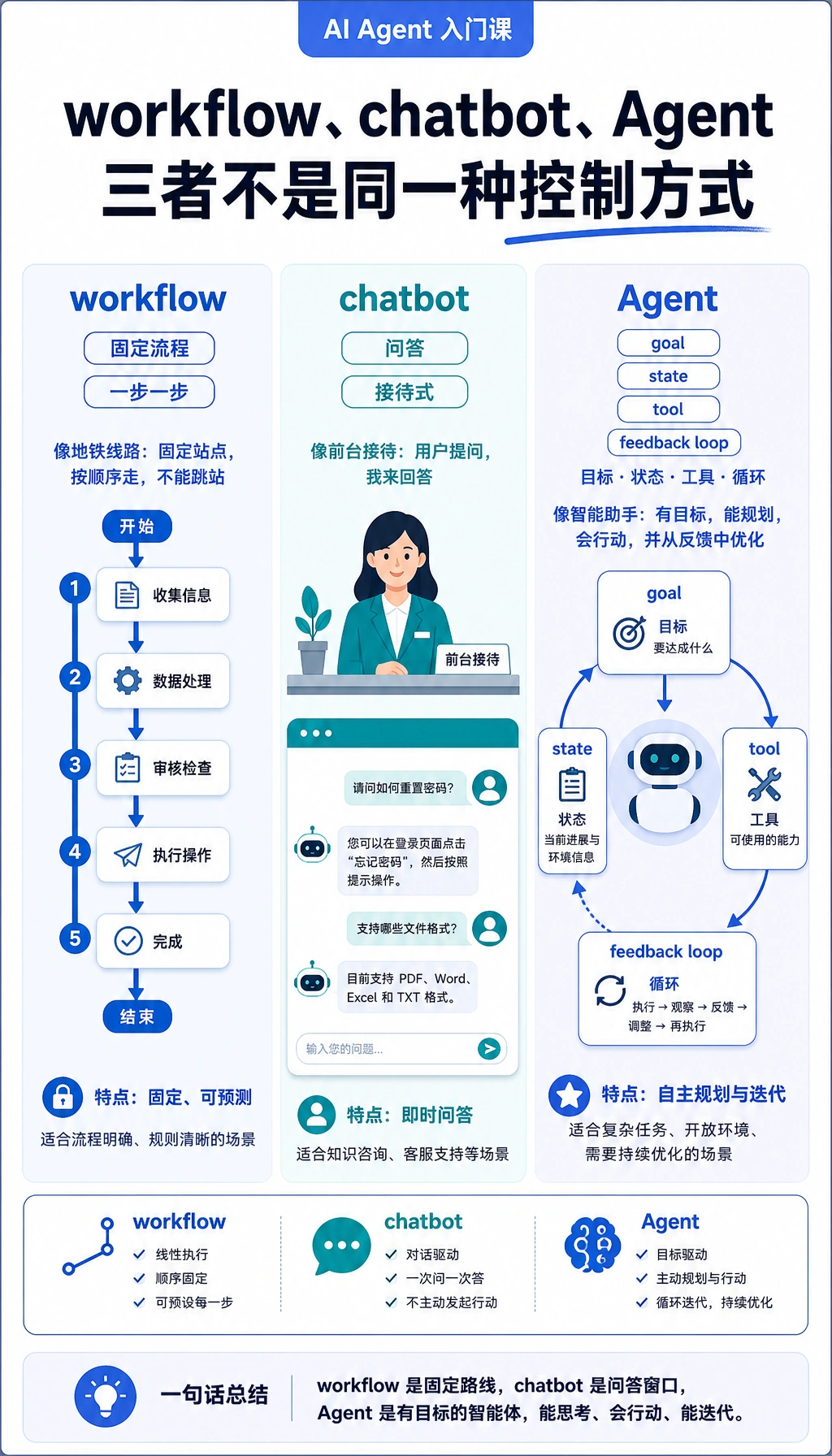 工作流、聊天机器人与 Agent 边界图