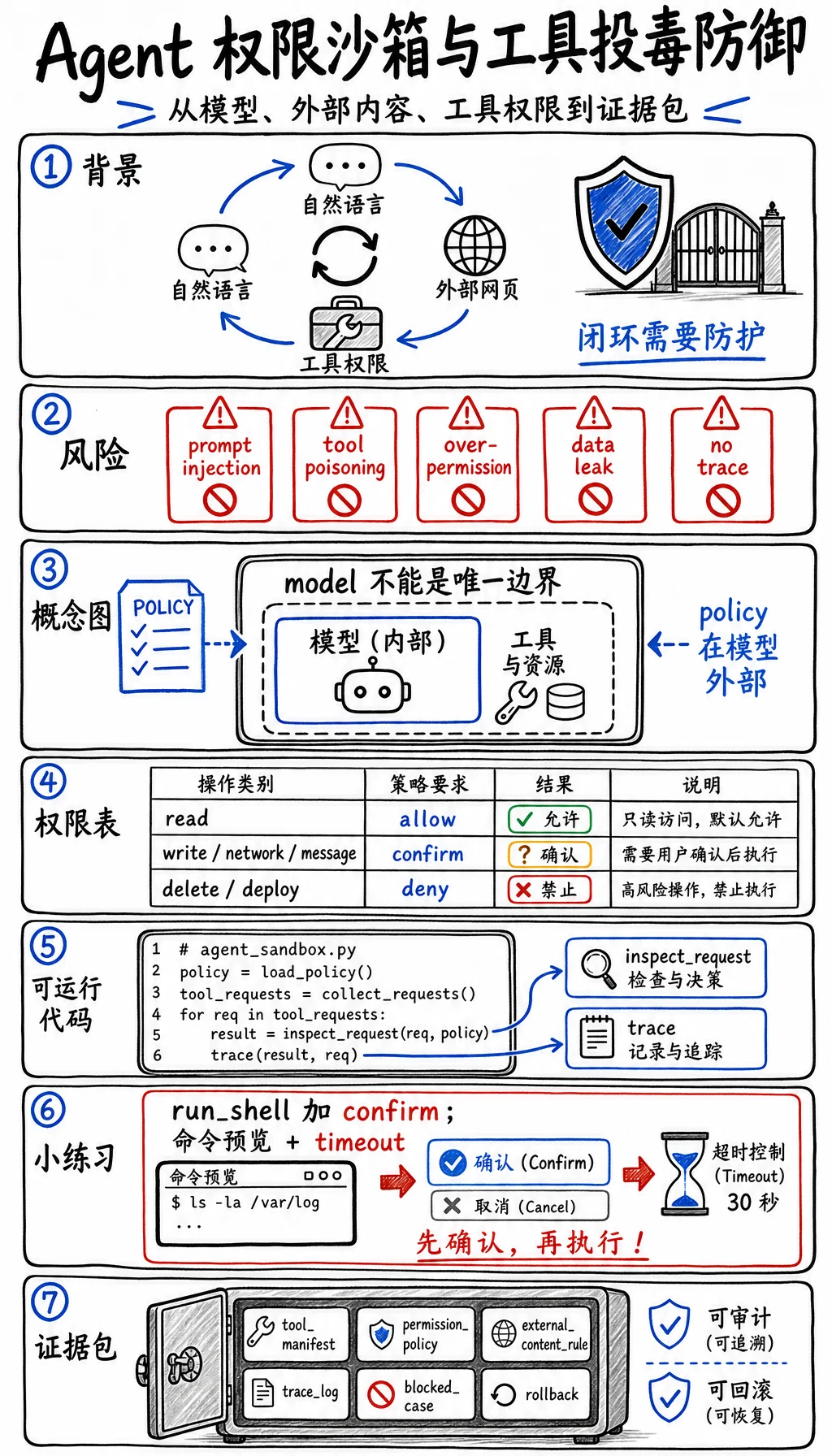 Agent 权限沙箱白板