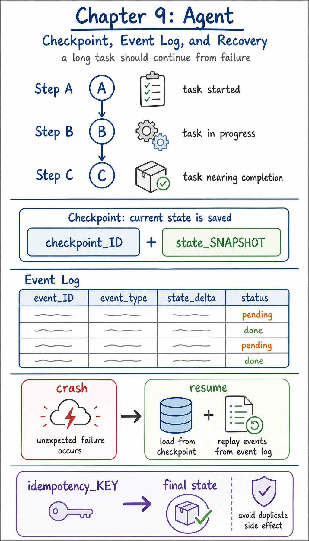 Agent Checkpoint, Event Log, and Recovery Diagram