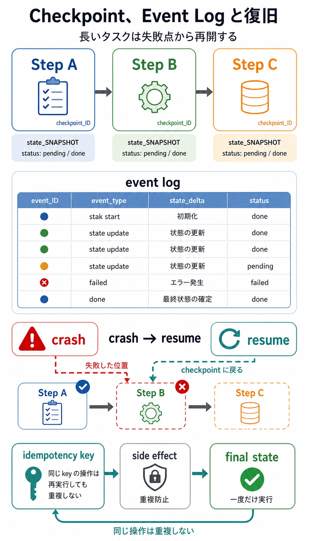 Agent チェックポイント、イベントログと復元の図