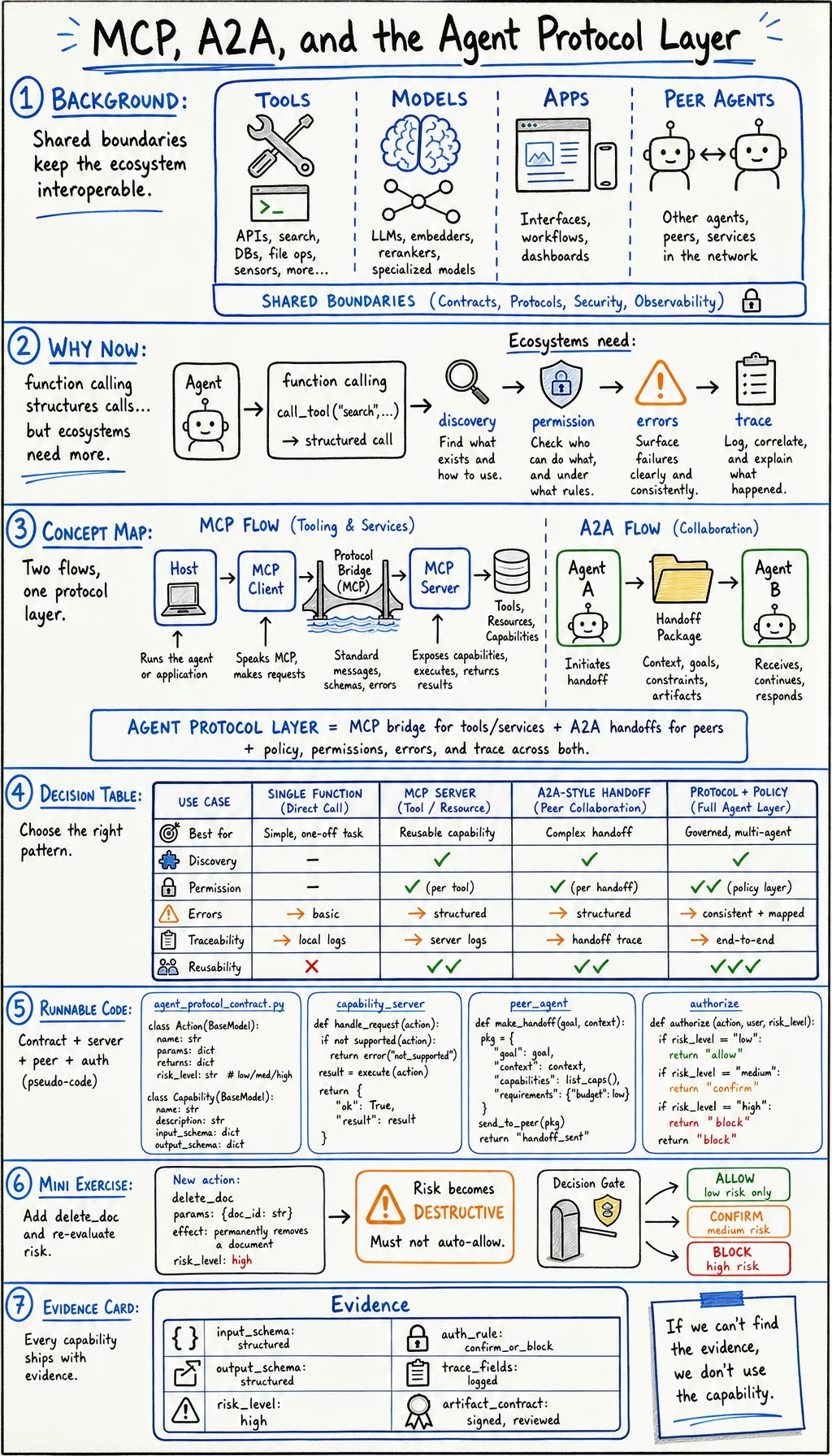 Agent protocol layer MCP A2A whiteboard