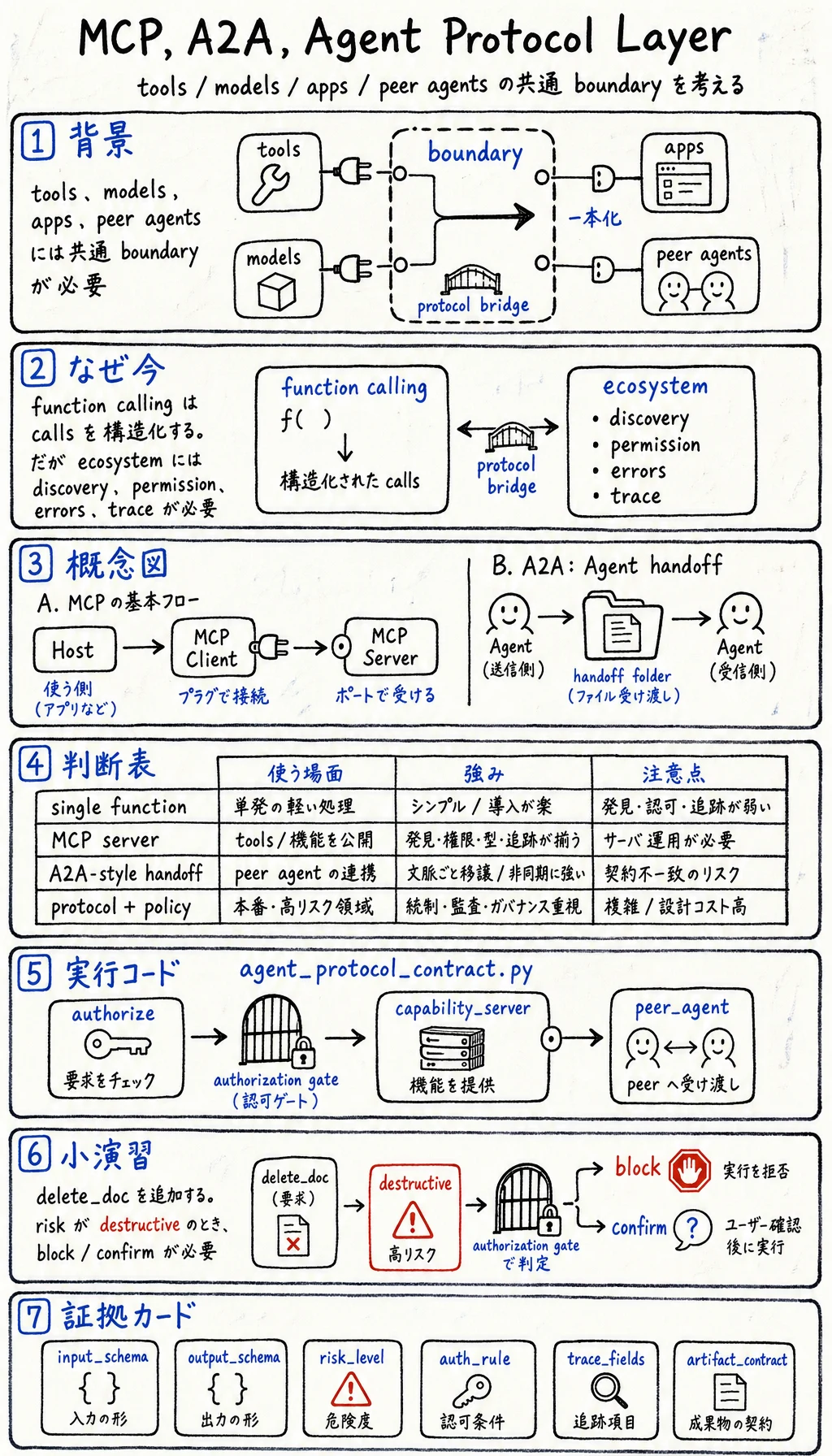 MCP と A2A の Agent プロトコル層の白板図
