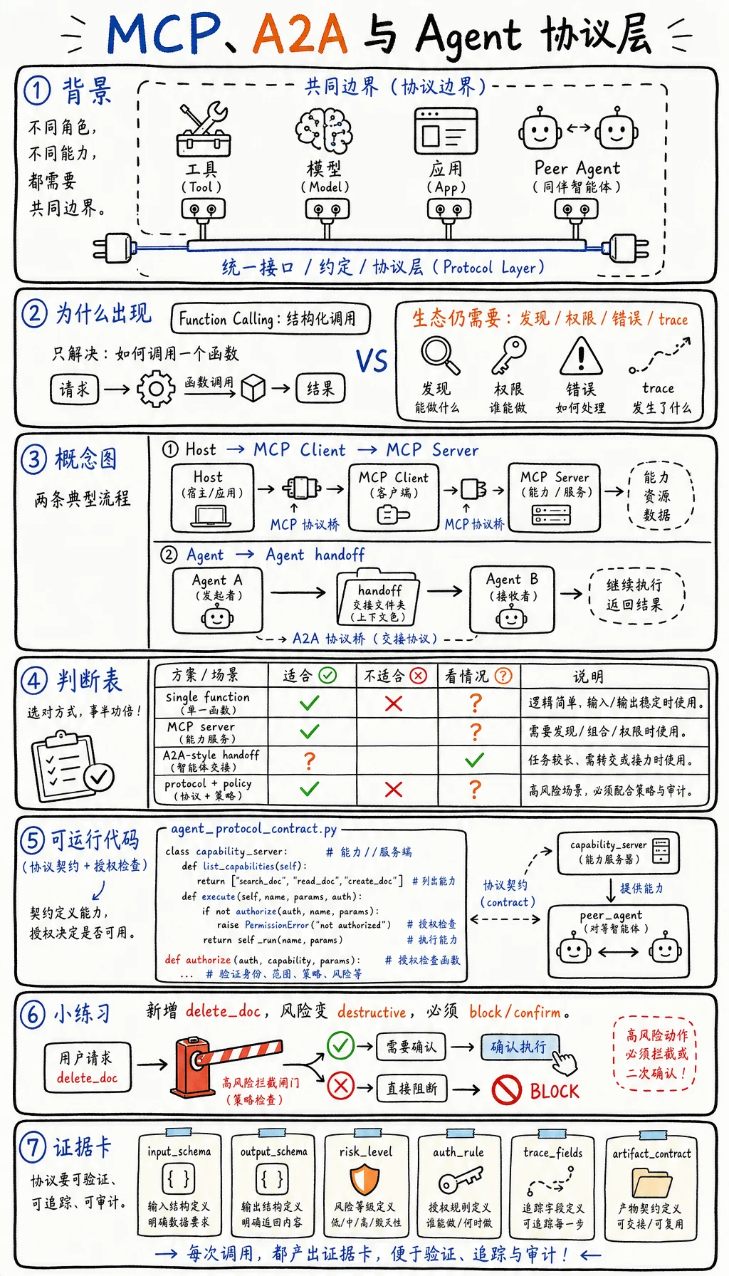 Agent 协议层 MCP A2A 白板