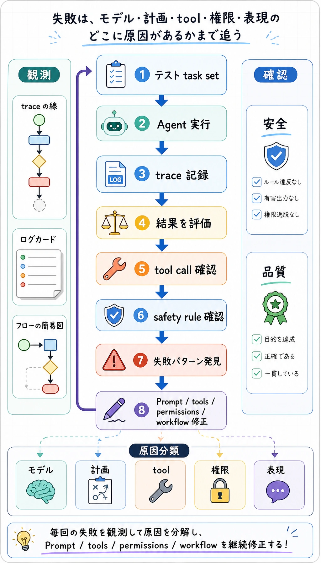 Agent リスクデバッグ閉ループ図