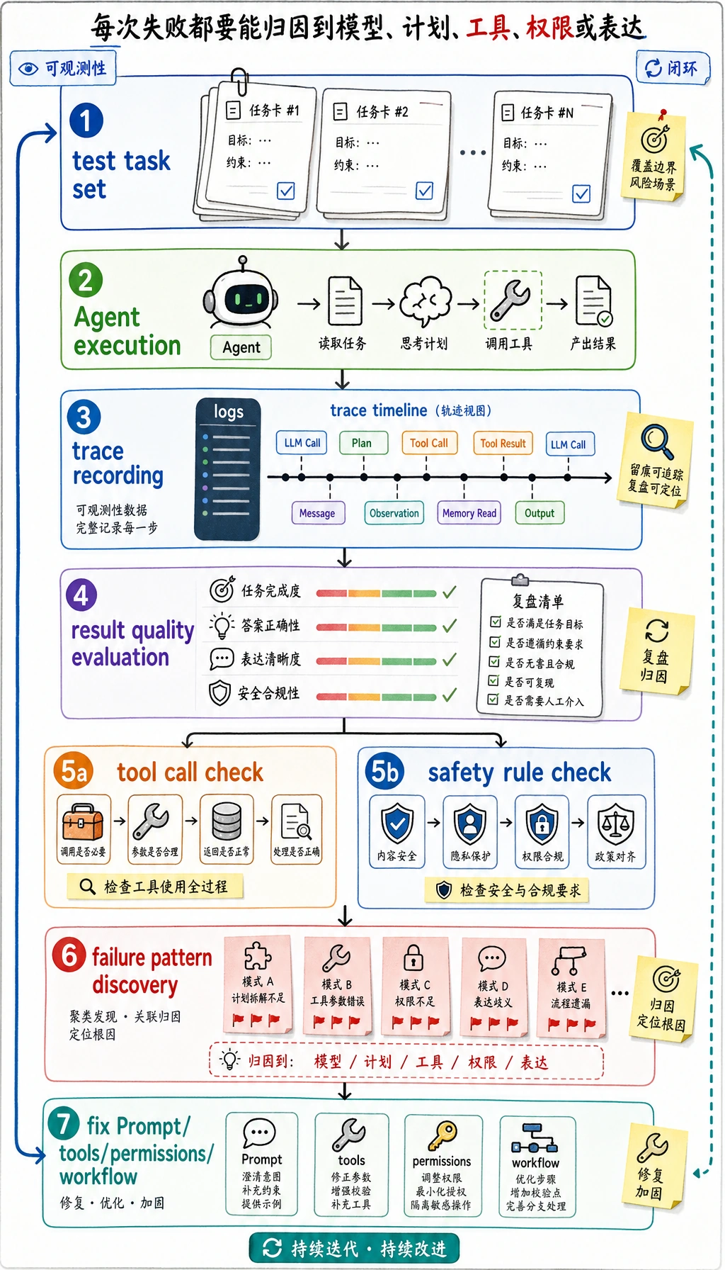 Agent 风险调试闭环图