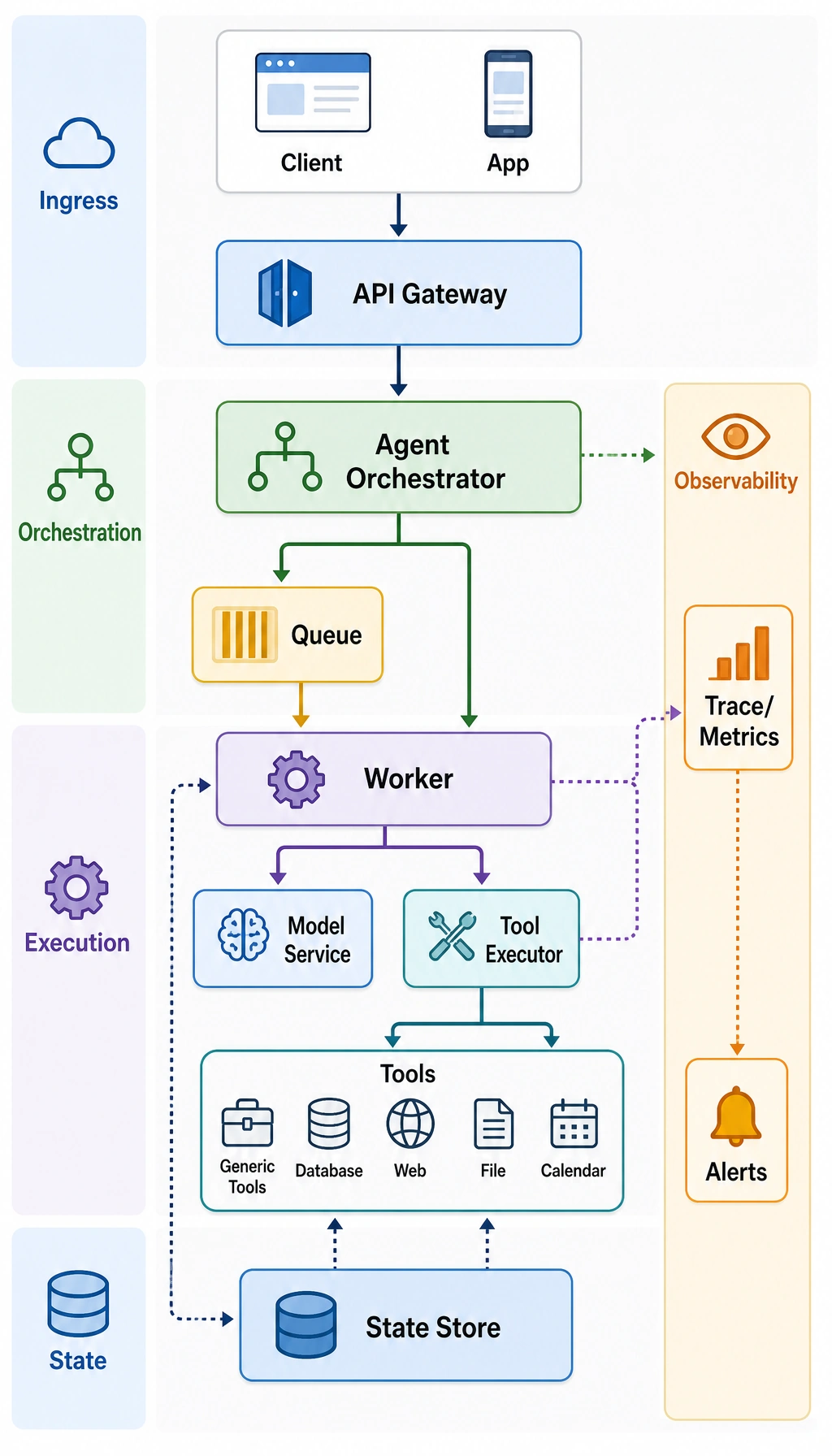 Layered data flow diagram of Agent deployment architecture
