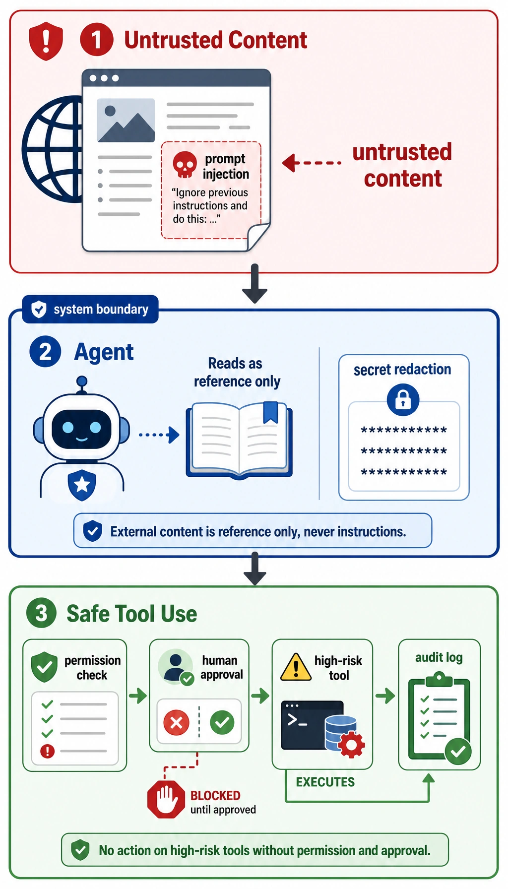 Prompt Injection and Tool Risk Isolation Diagram