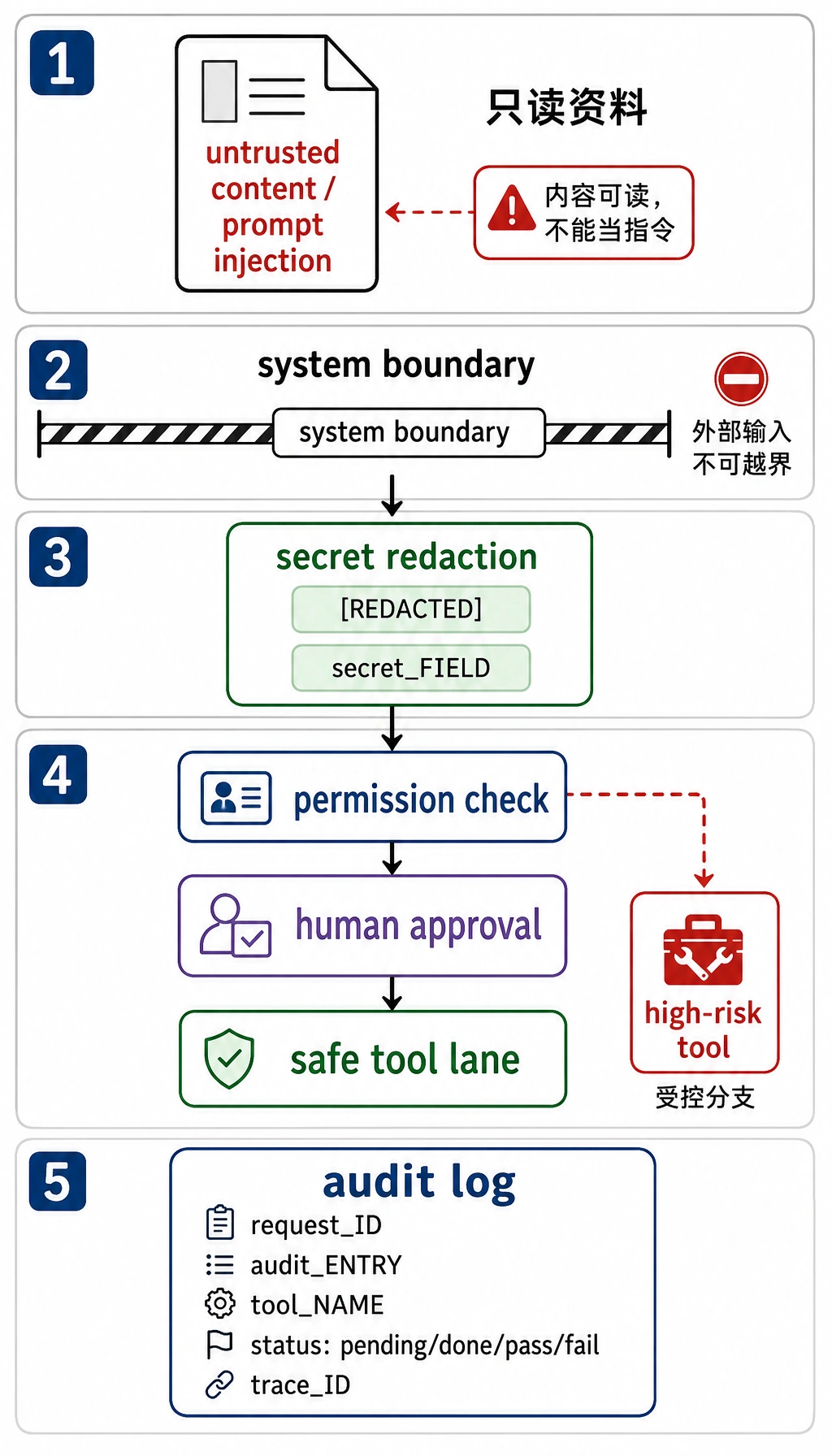 Prompt Injection 与工具风险隔离图
