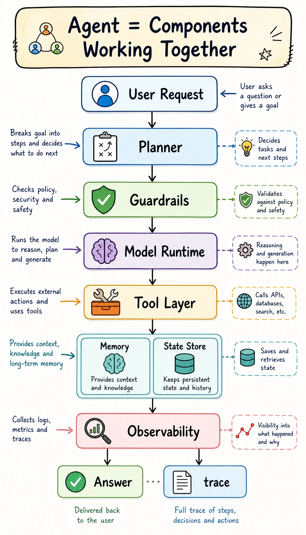 Agent System Architecture Data Flow Diagram