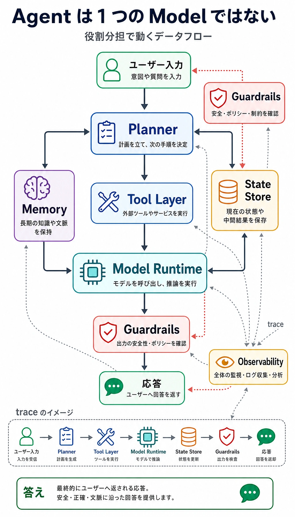 Agent システムアーキテクチャ データフロー図
