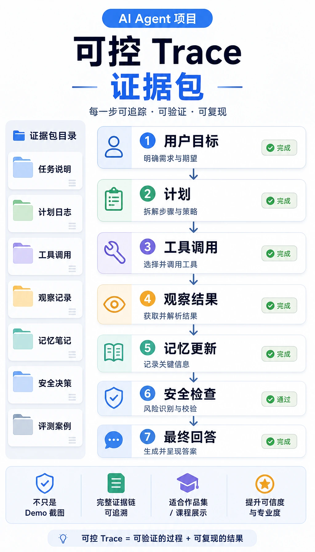 Agent 追踪 证据包